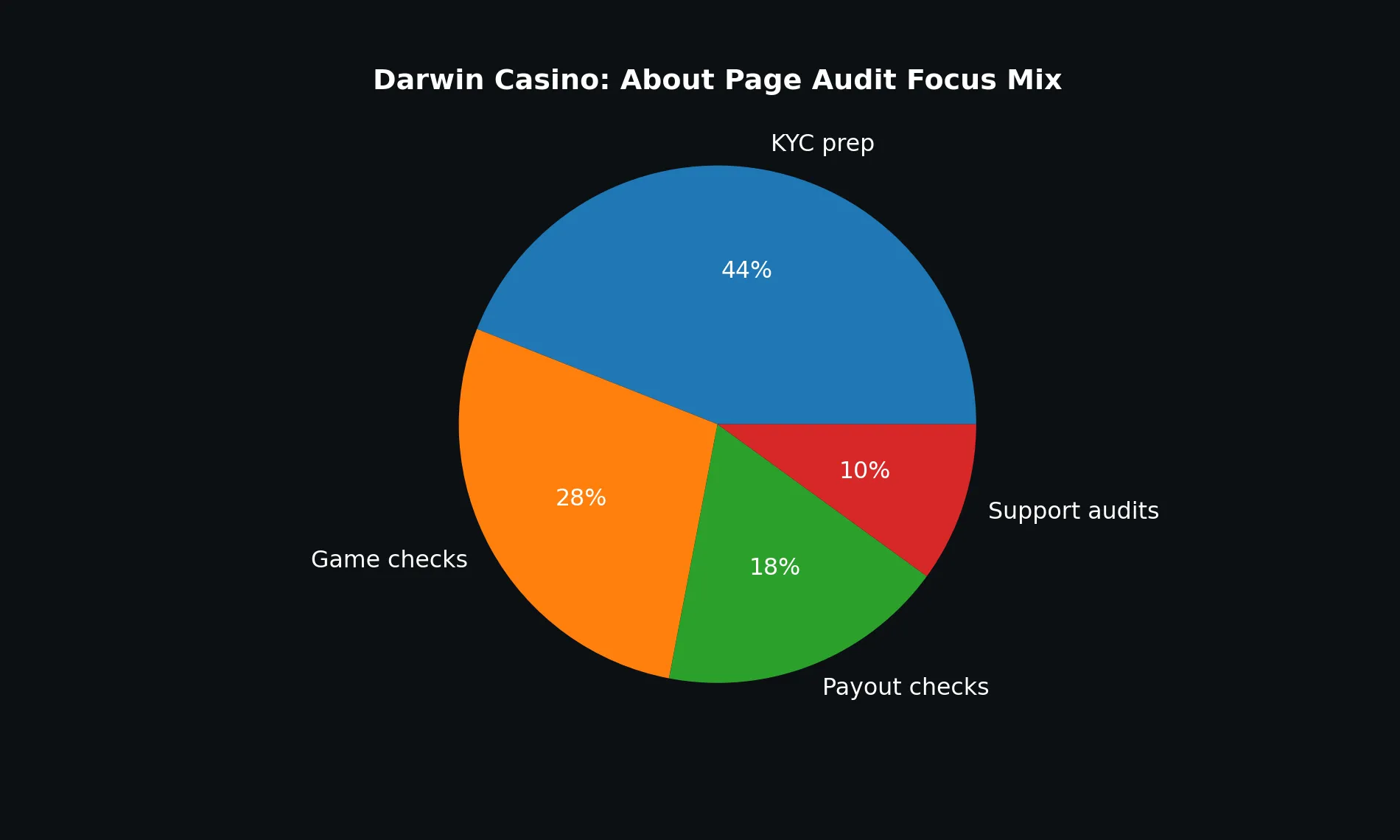 Darwin Casino about chart