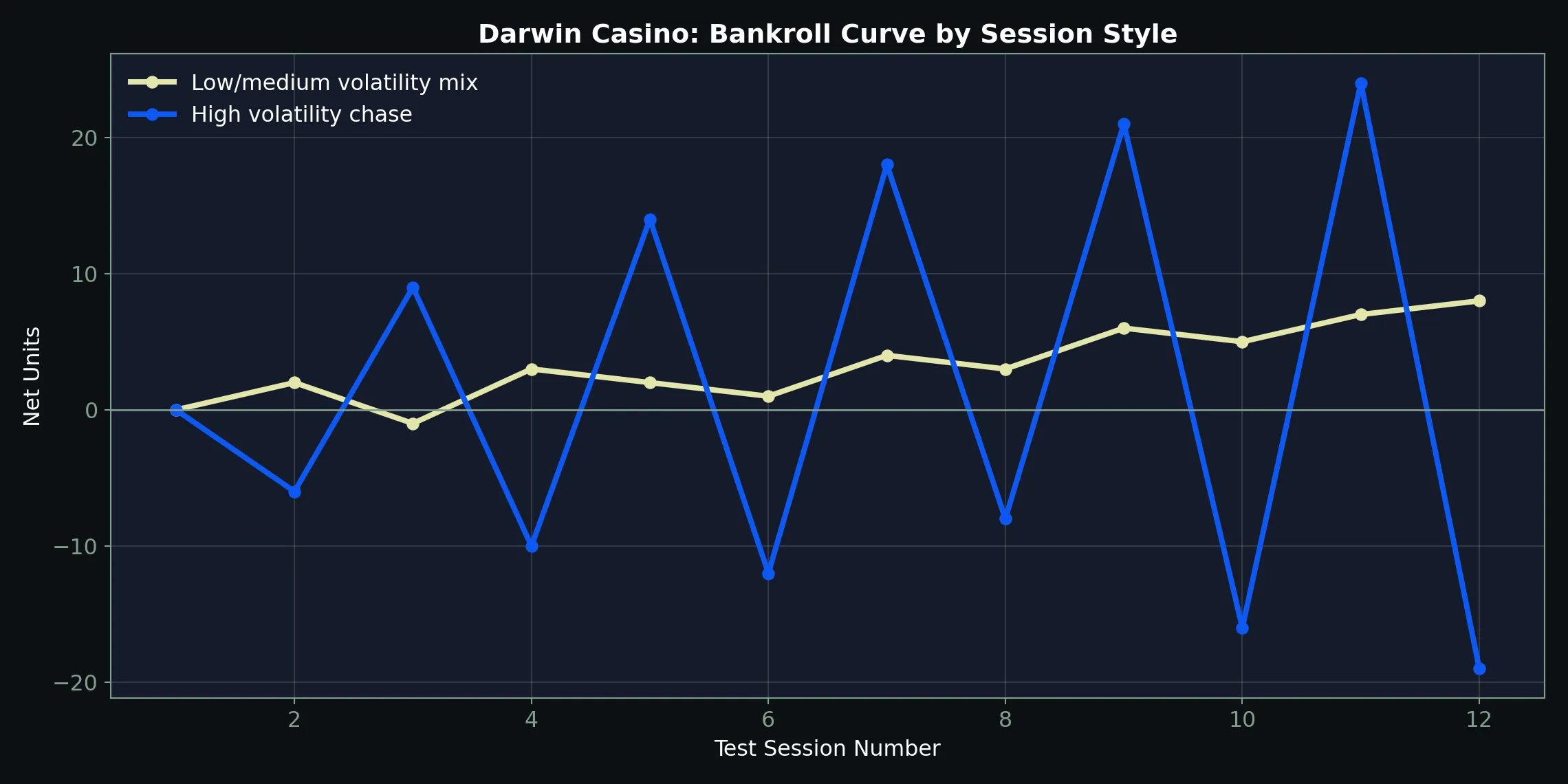 Darwin Casino bankroll curve chart