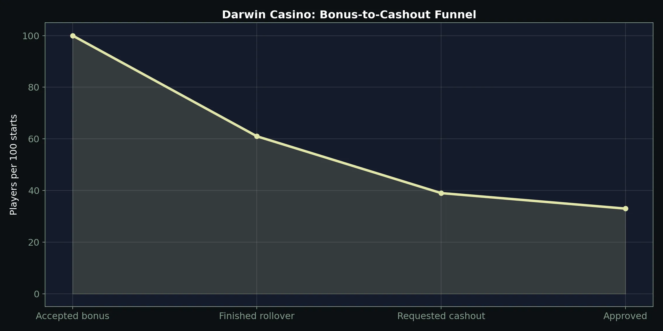 Darwin Casino bonus funnel chart