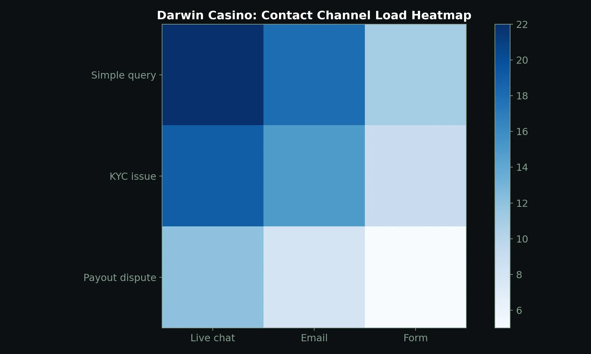 Darwin Casino contact chart
