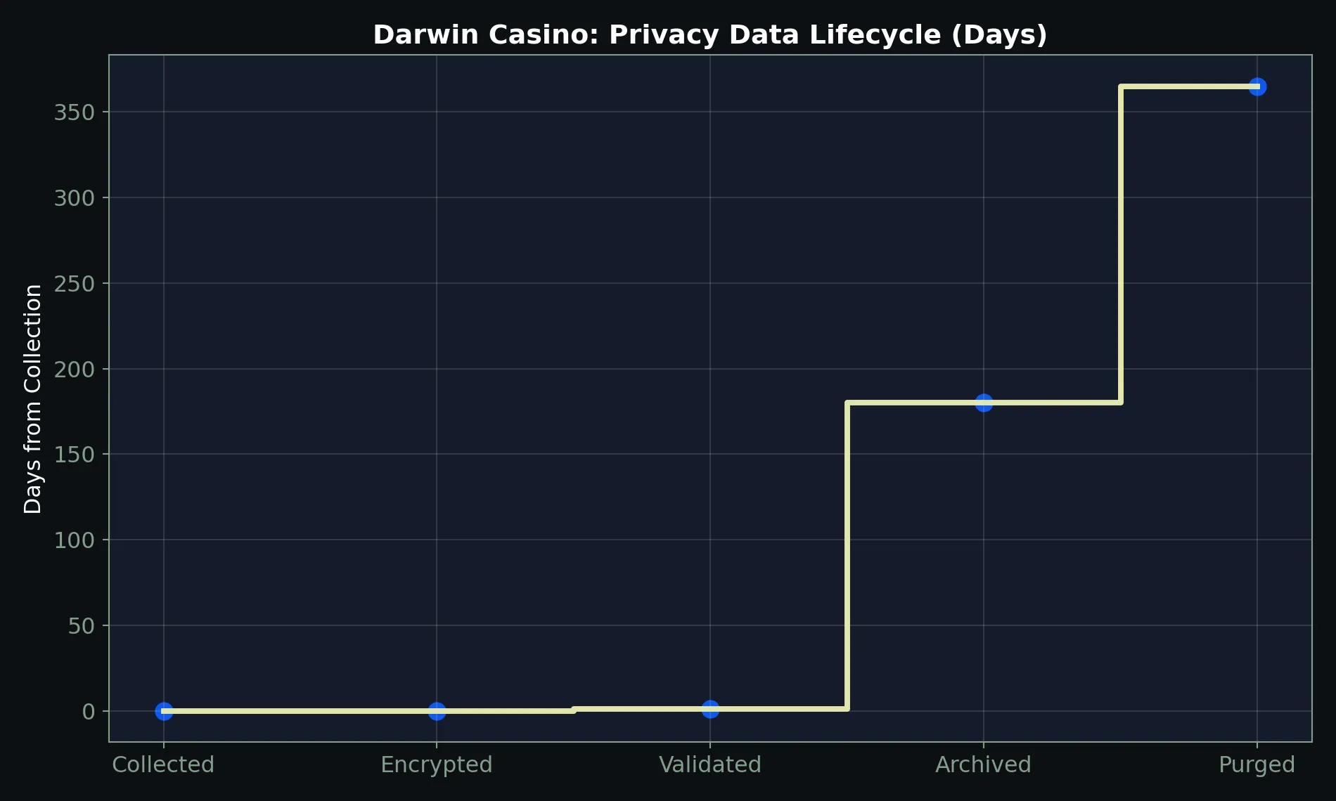 Darwin Casino privacy chart