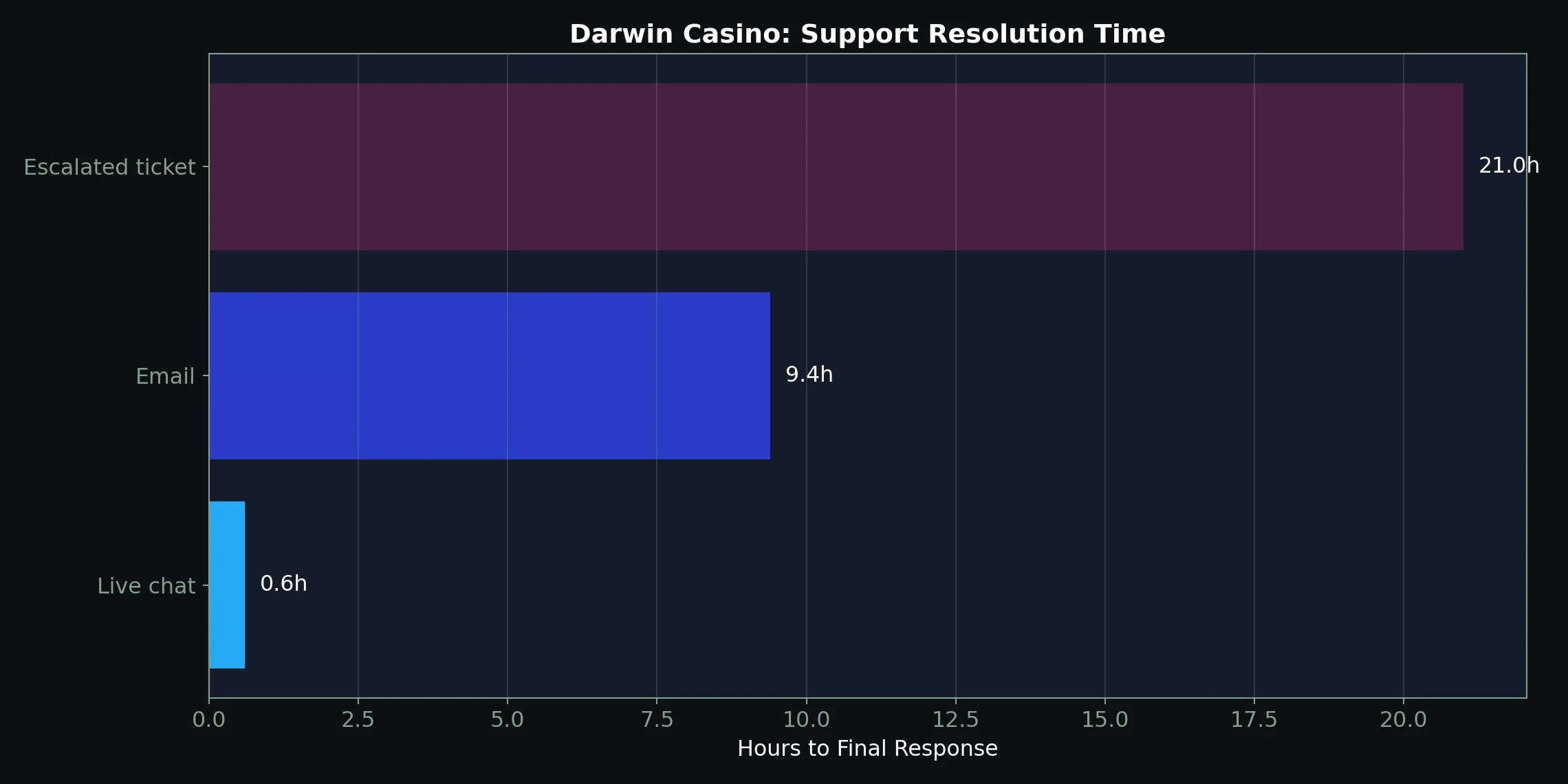 Darwin Casino support resolution chart