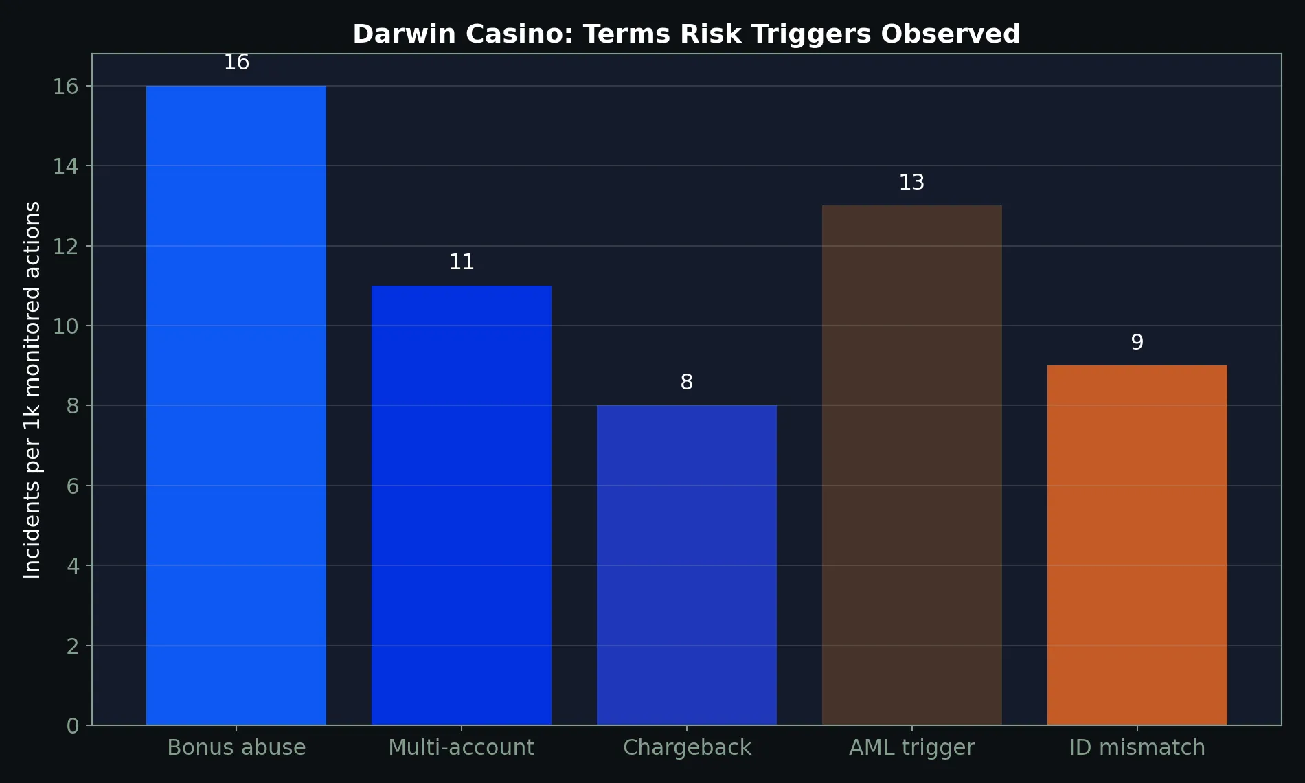 Darwin Casino terms chart