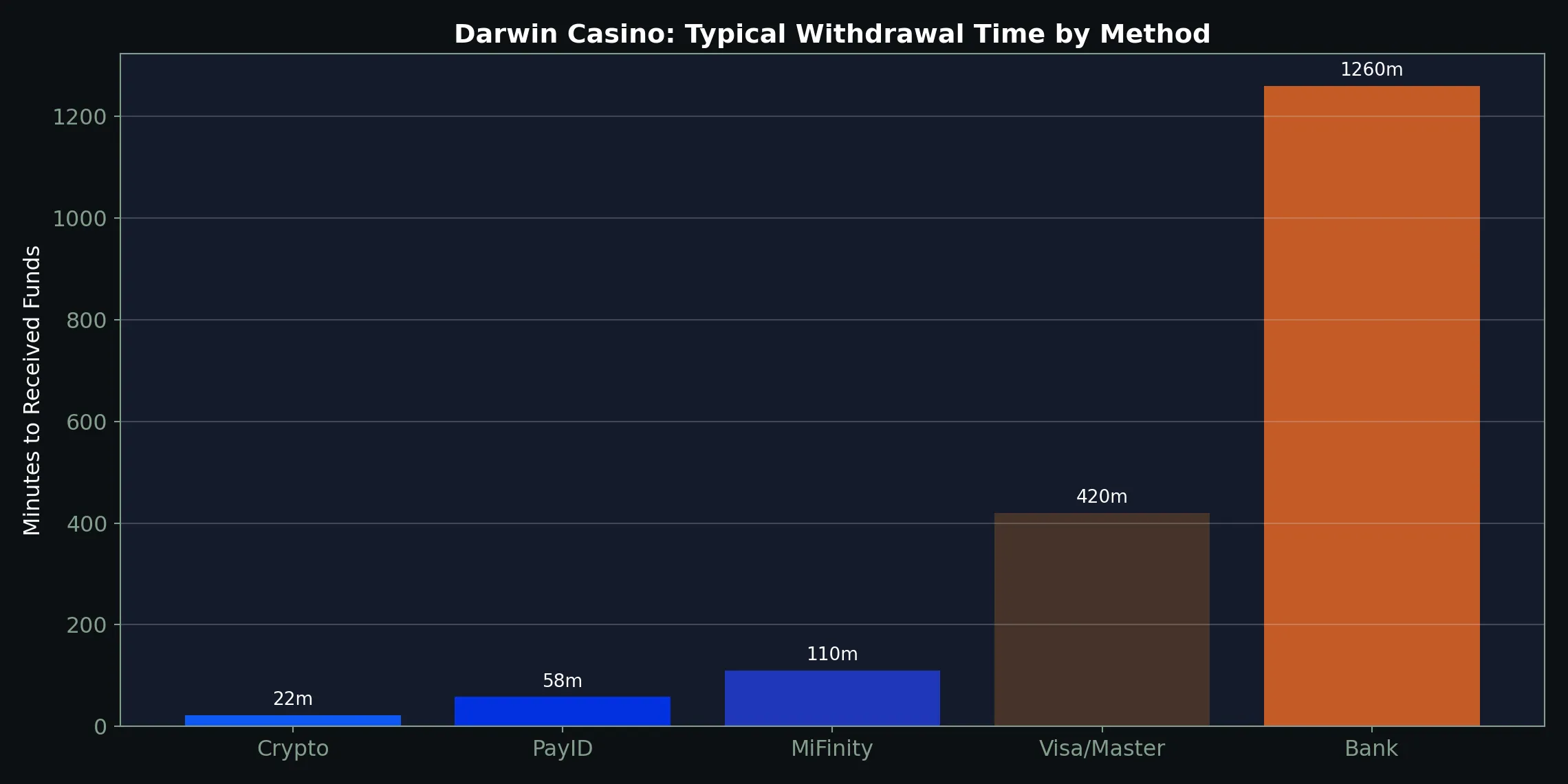 Darwin Casino withdrawal speed chart