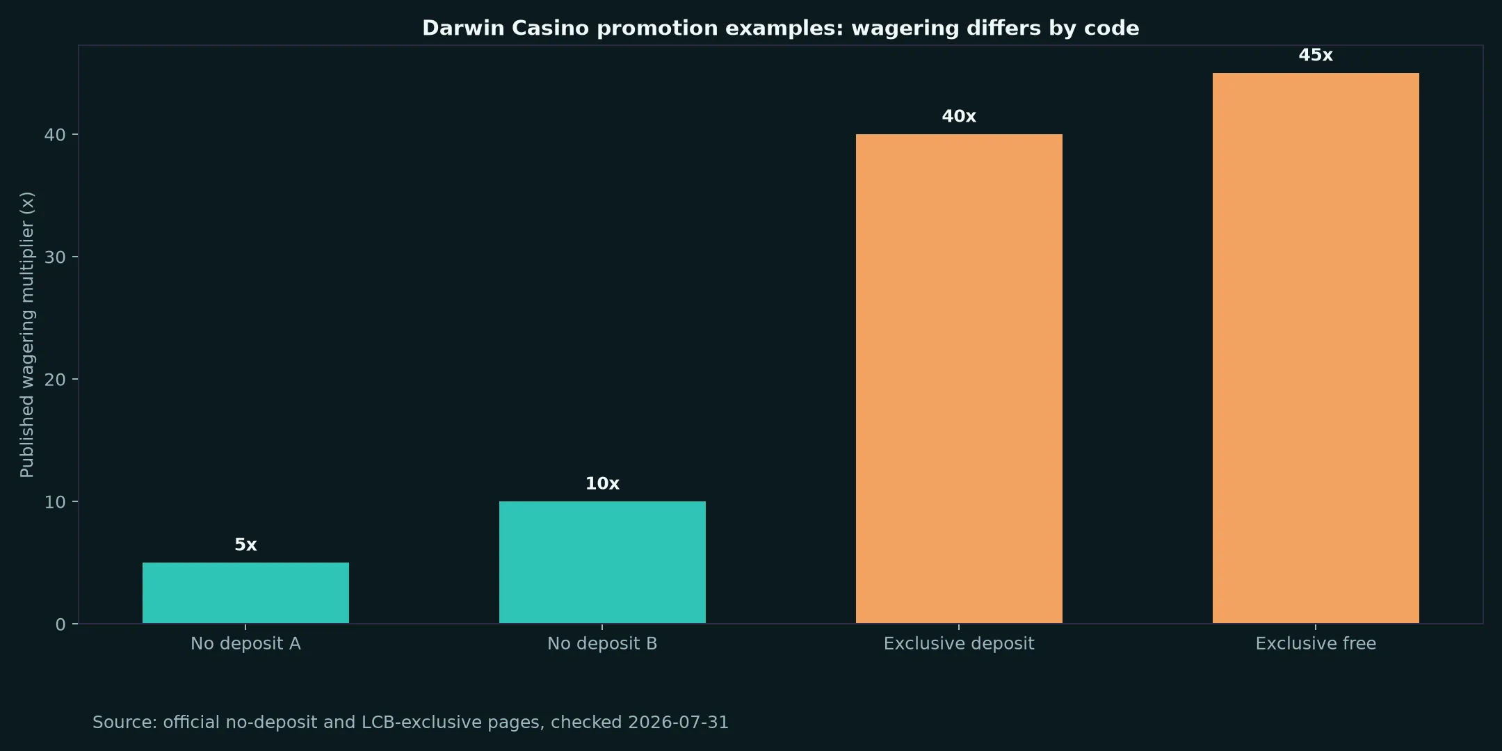 Darwin Casino Bonuses, Codes and Cashout Rules evidence chart