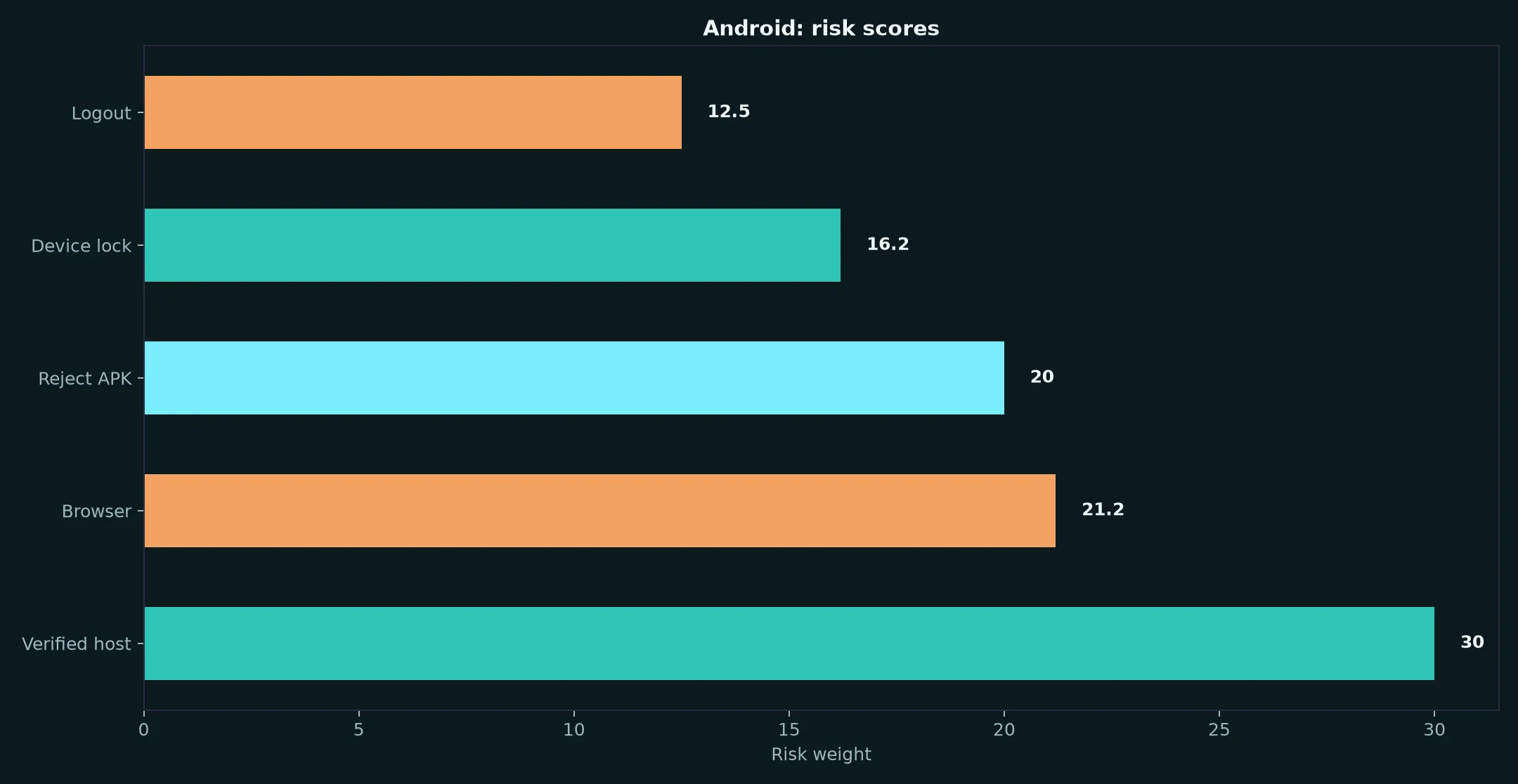Darwin Casino on Android evidence chart