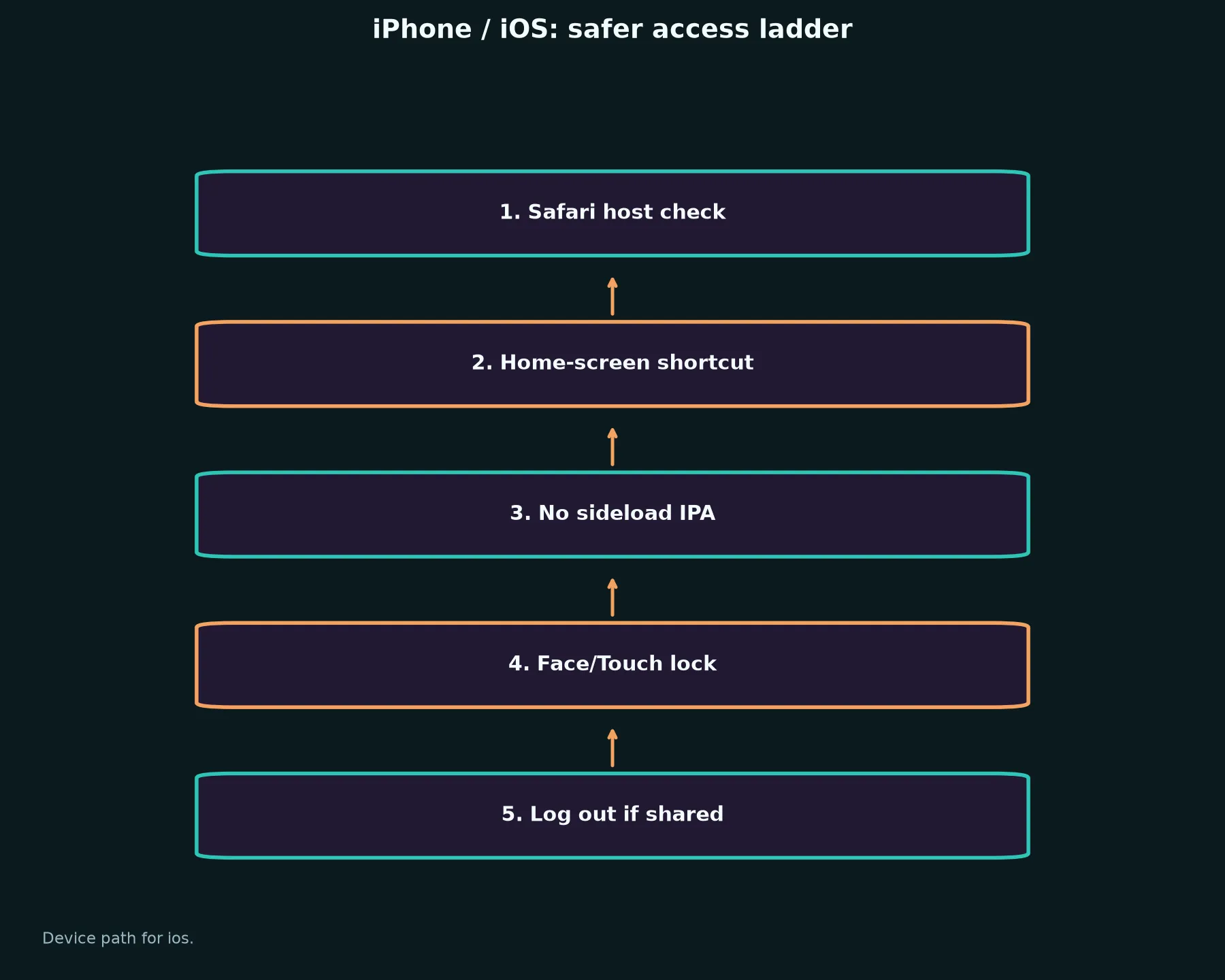 Darwin Casino on iPhone / iOS evidence chart