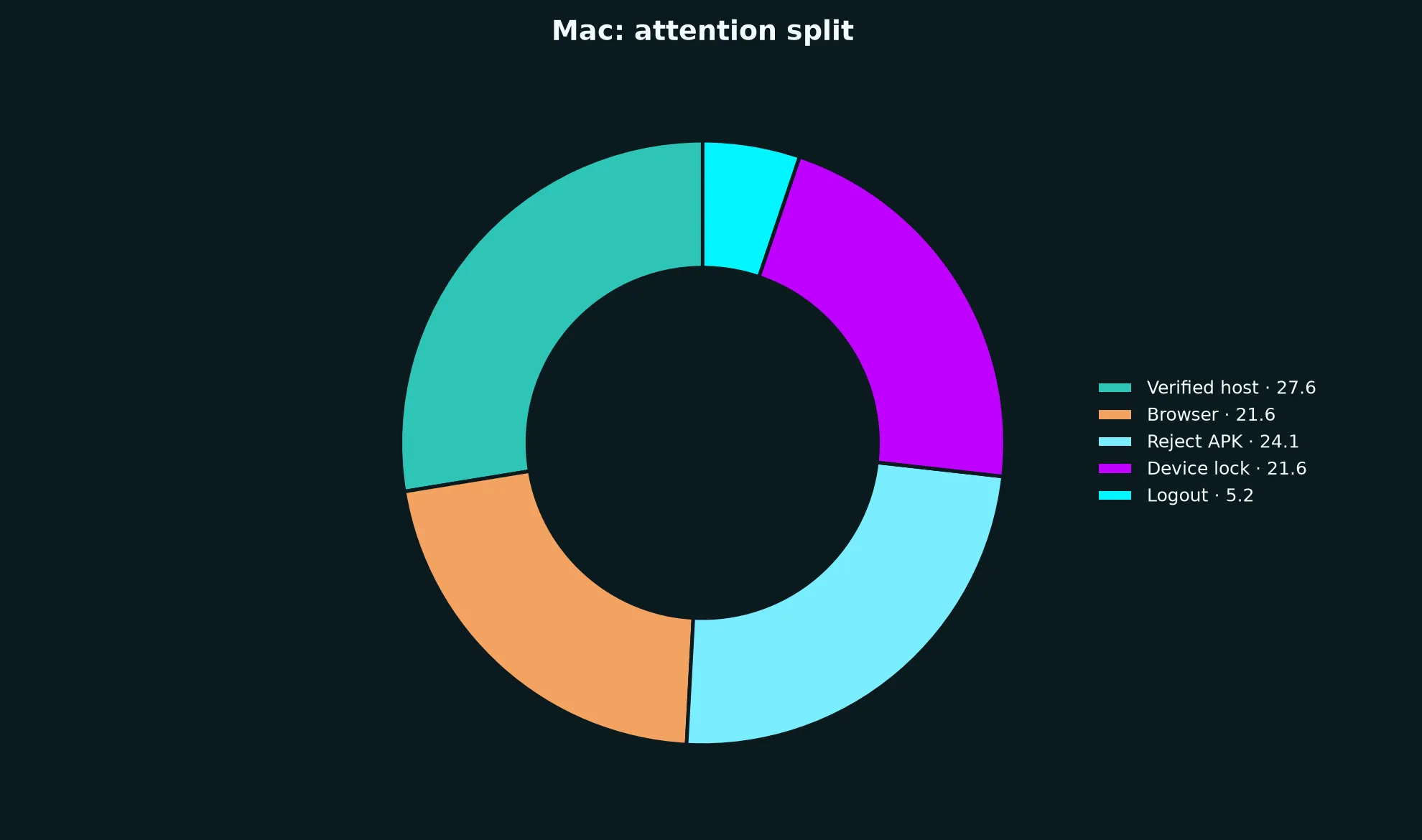 Darwin Casino on Mac evidence chart