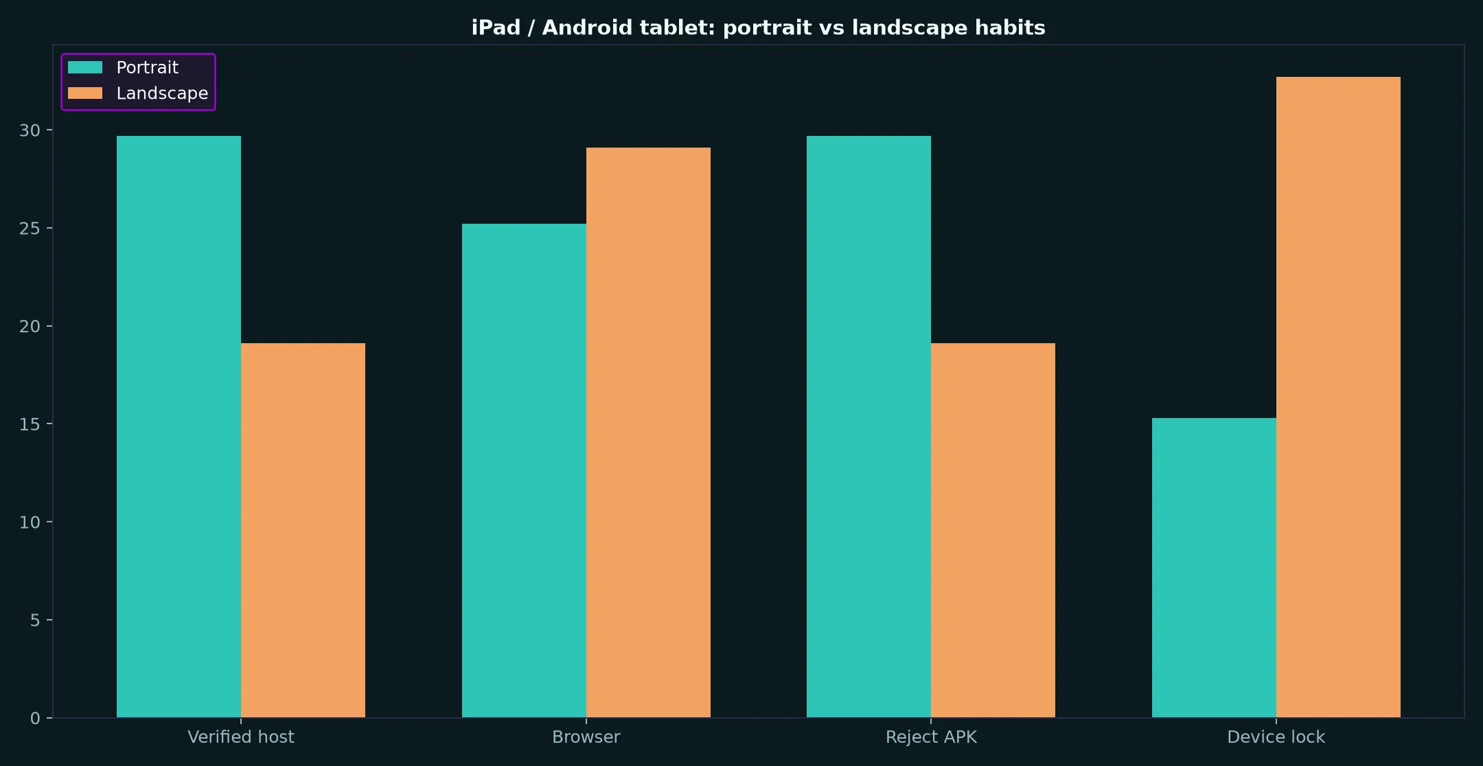 Darwin Casino on iPad / Android tablet evidence chart