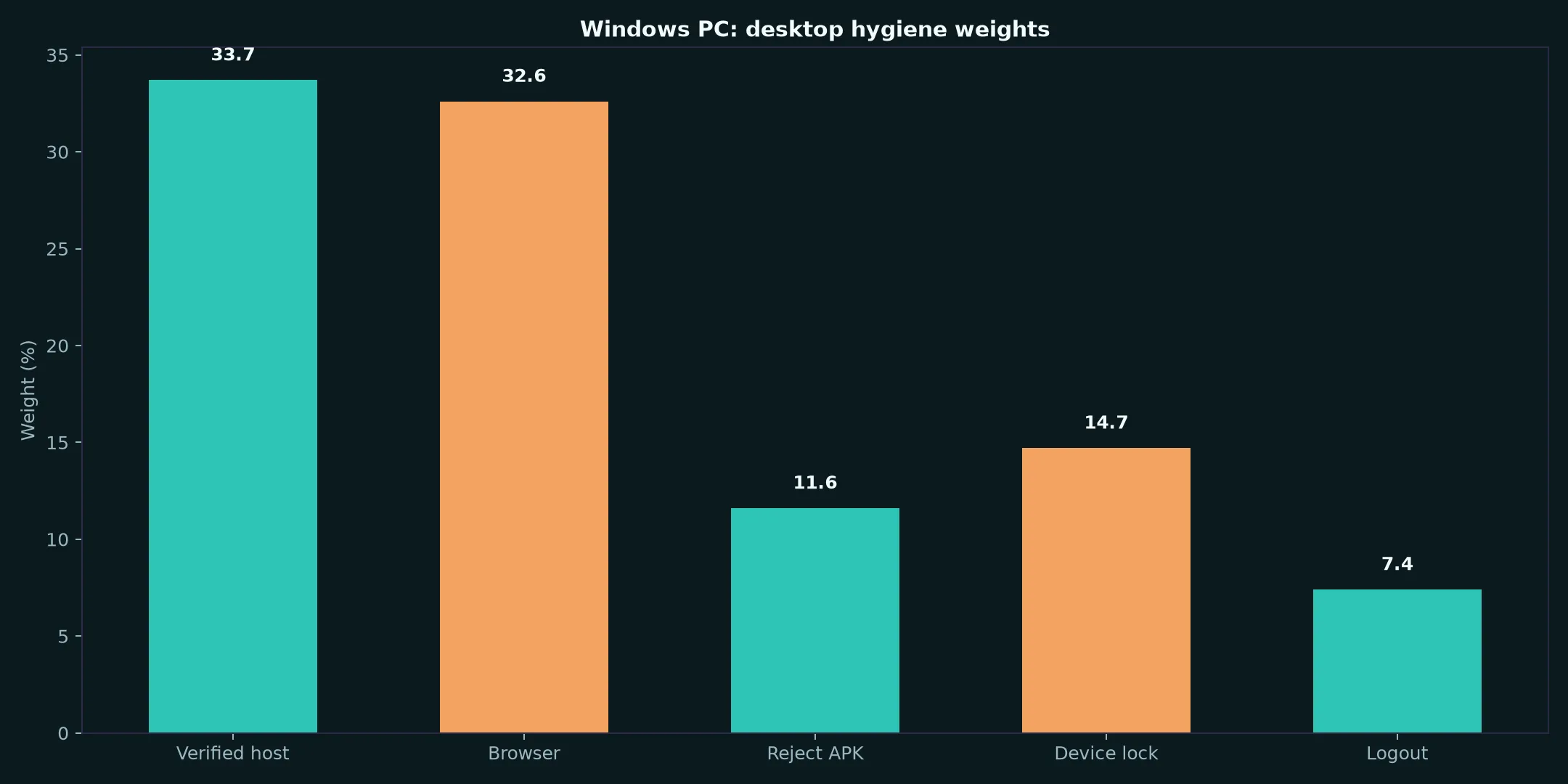 Darwin Casino on Windows PC evidence chart