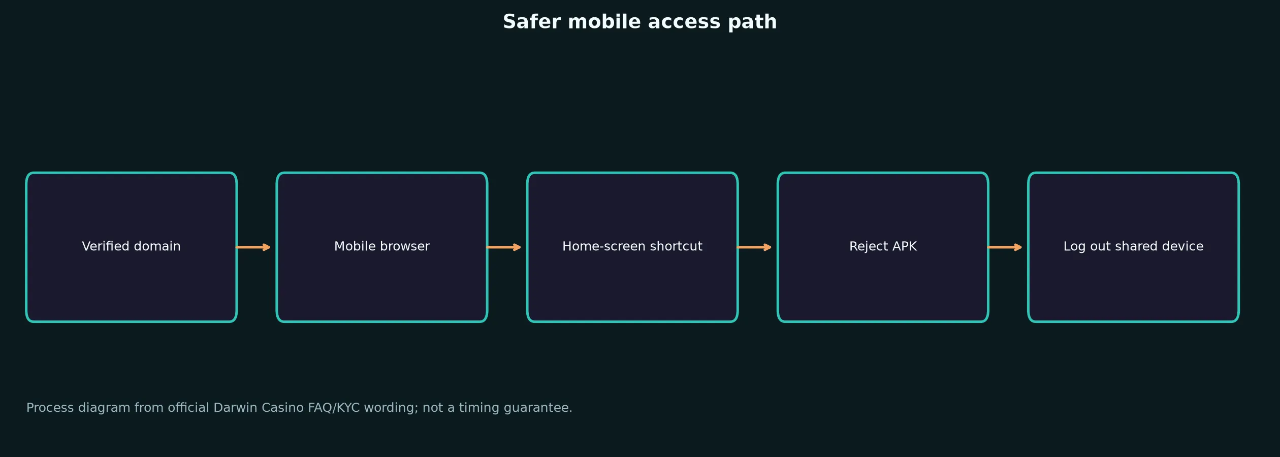 Darwin Casino App and Mobile Access Guide evidence chart