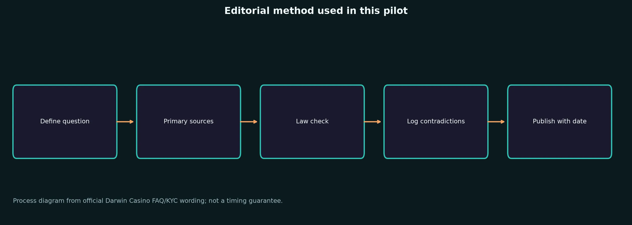 Author: Mason Clarke — Review Method evidence chart
