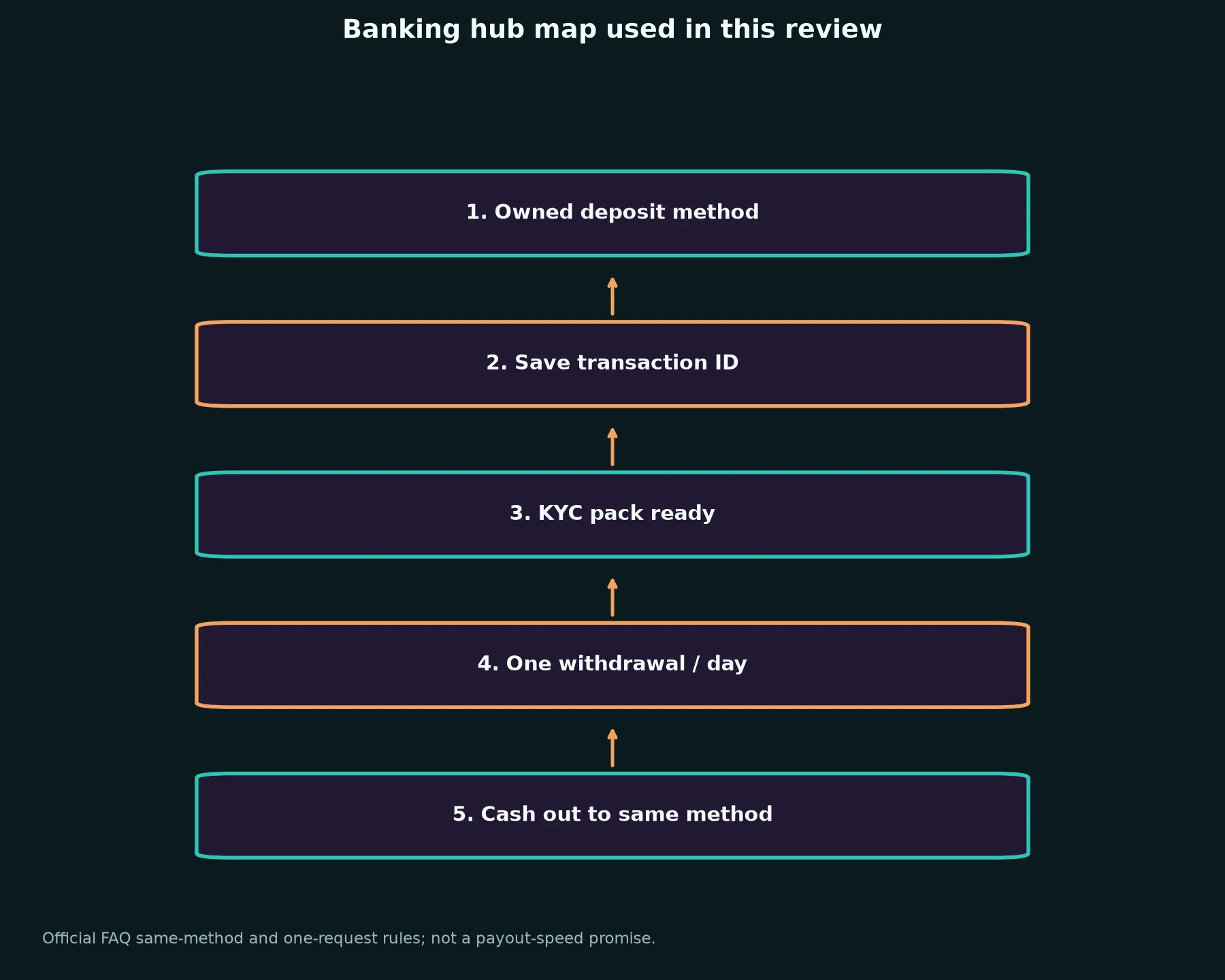 Darwin Casino Banking and Withdrawal Guide evidence chart