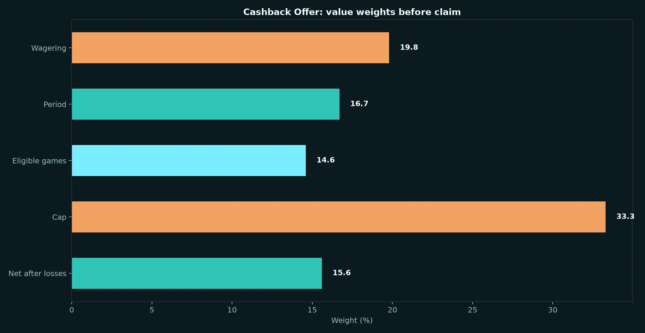 Darwin Casino Cashback Offer Guide evidence chart