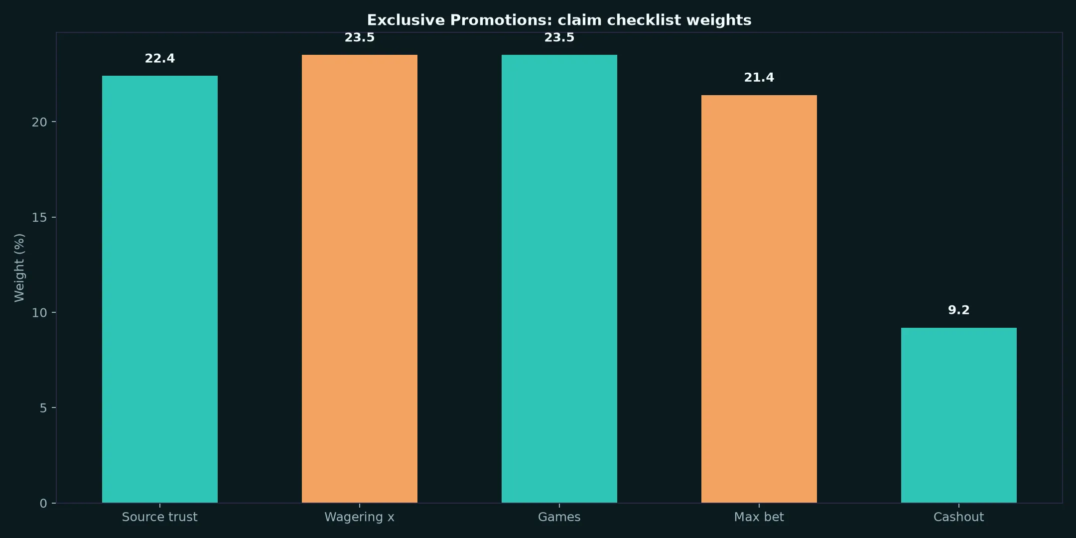 Darwin Casino Exclusive Promotions Guide evidence chart