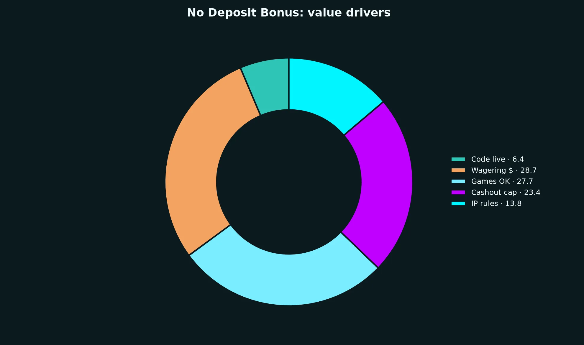 Darwin Casino No Deposit Bonus Guide evidence chart