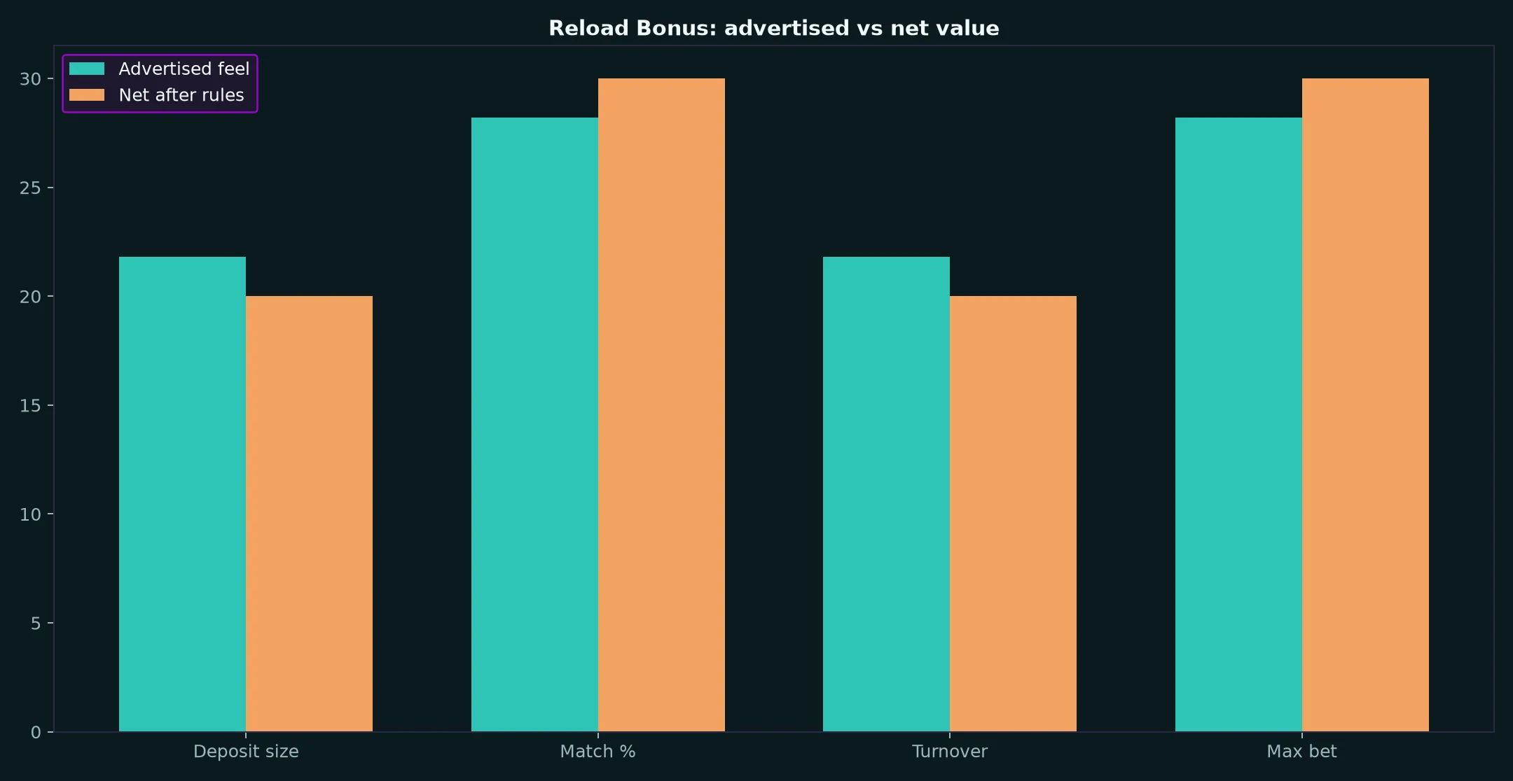 Darwin Casino Reload Bonus Guide evidence chart