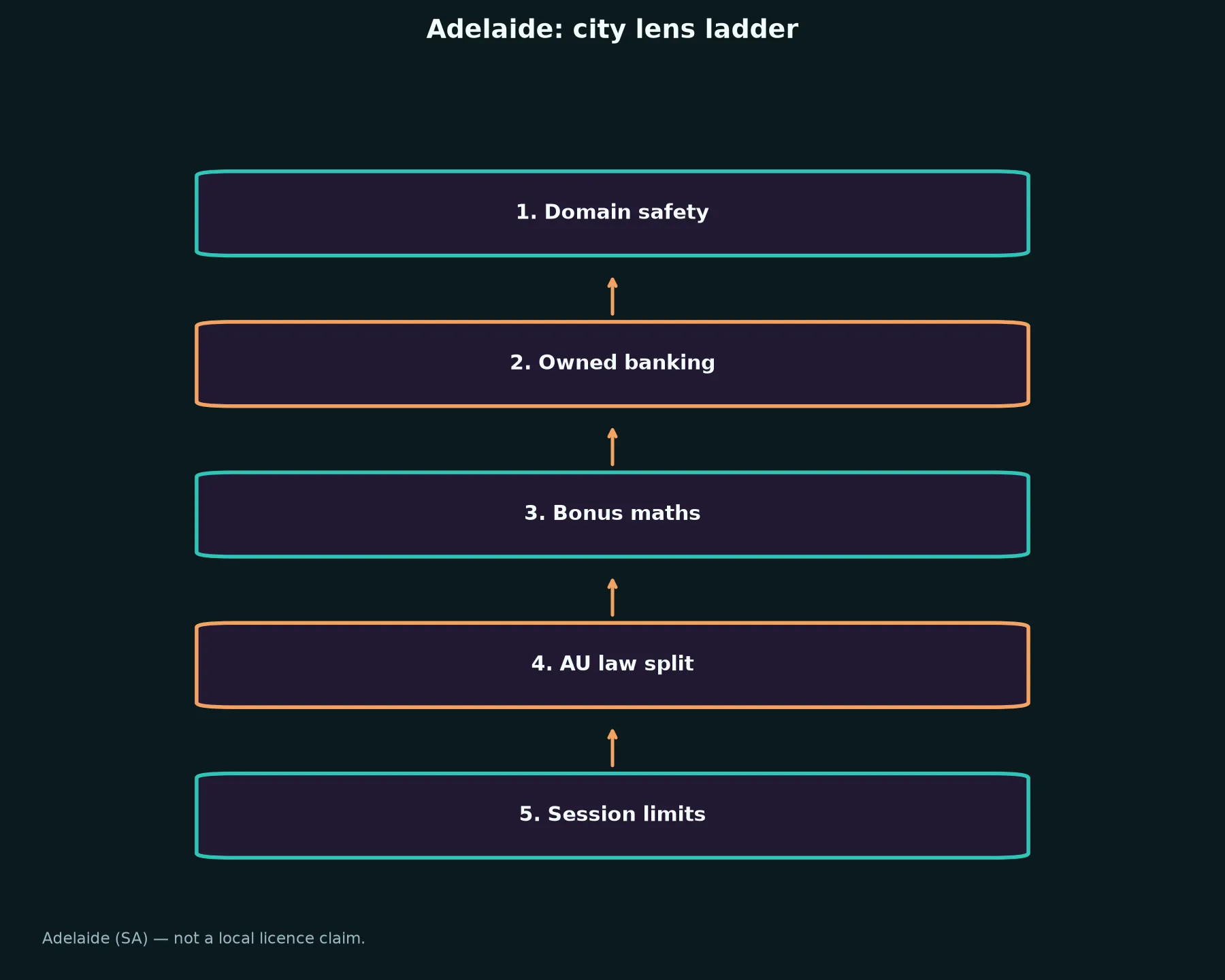 Darwin Casino for Adelaide Players evidence chart