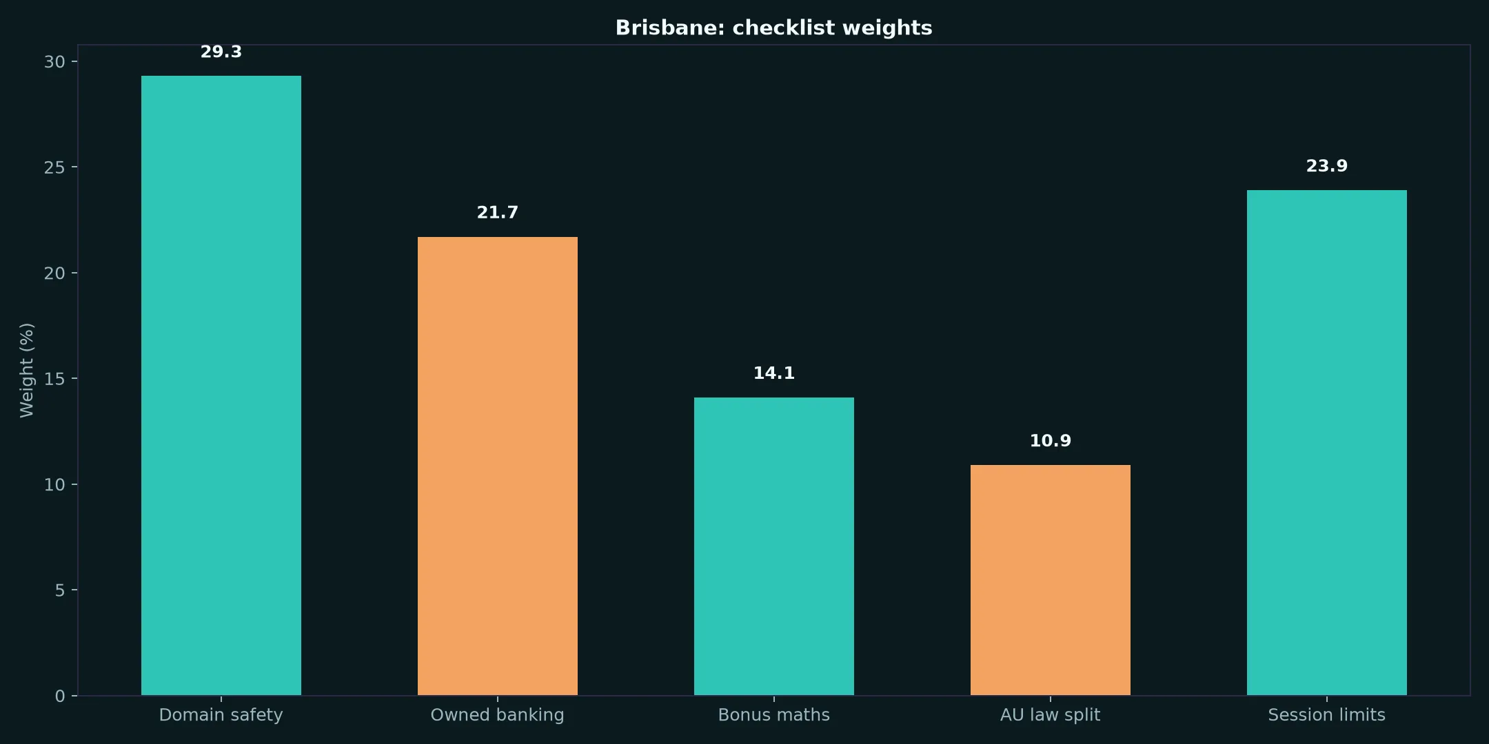 Darwin Casino for Brisbane Players evidence chart