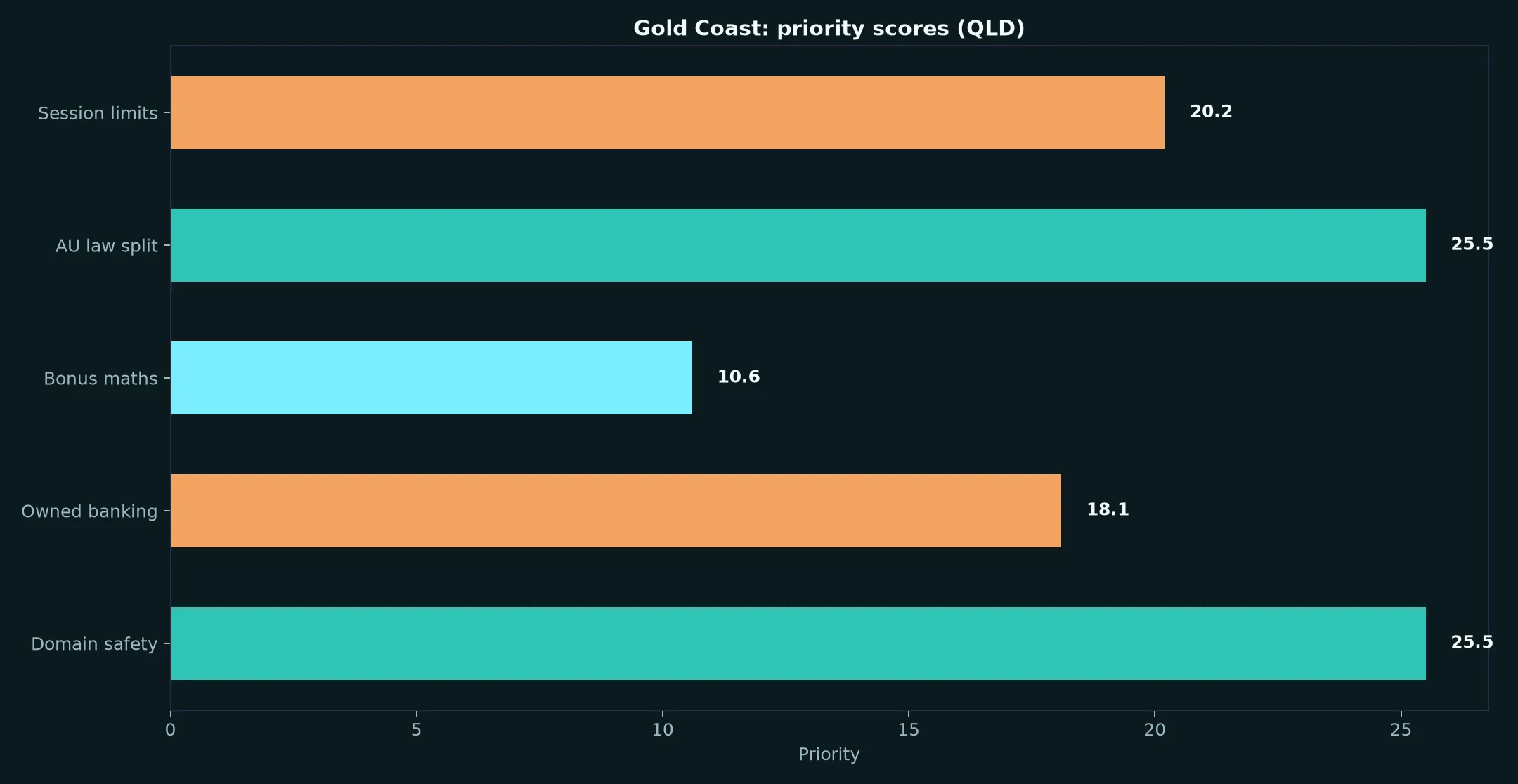 Darwin Casino for Gold Coast Players evidence chart