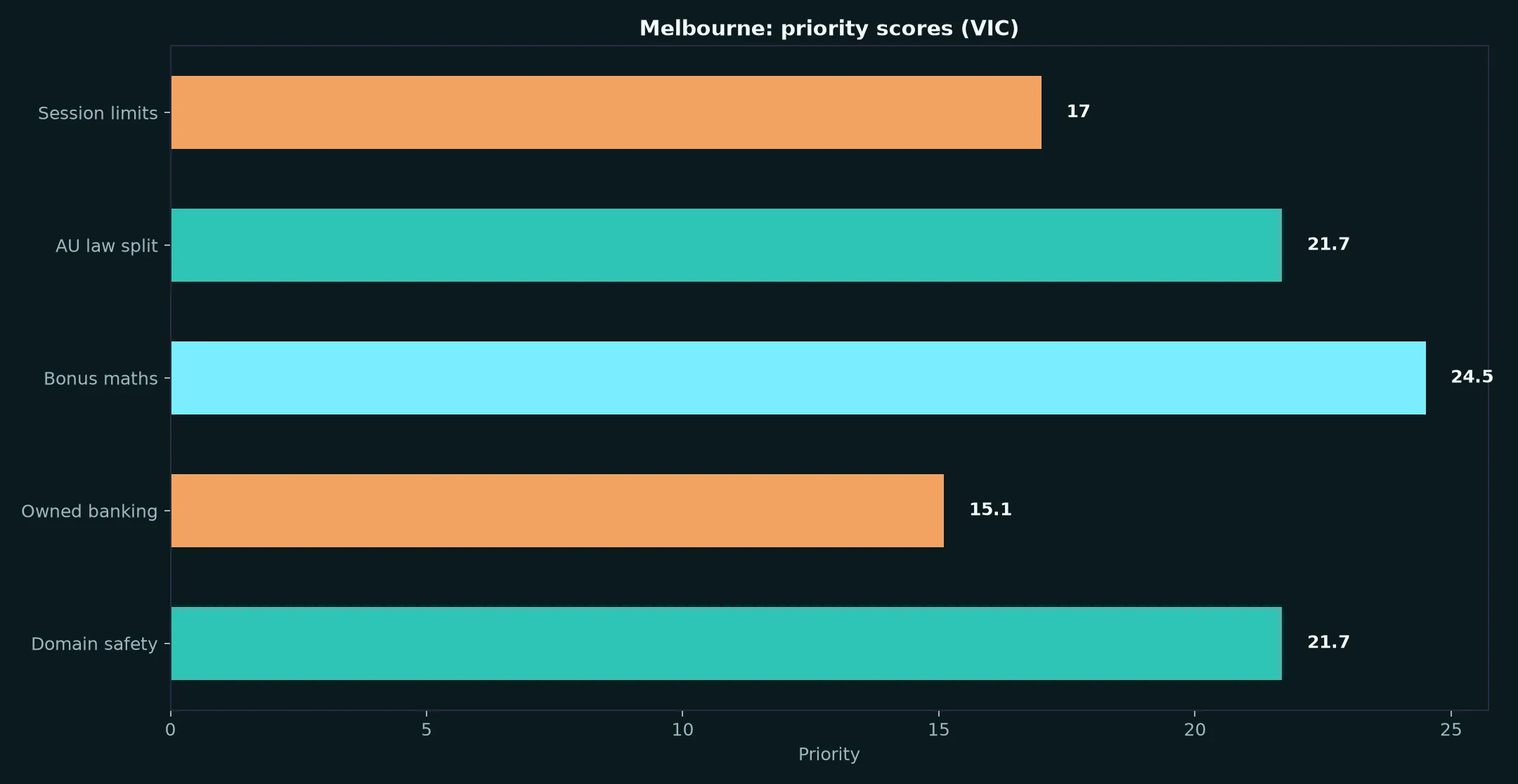 Darwin Casino for Melbourne Players evidence chart