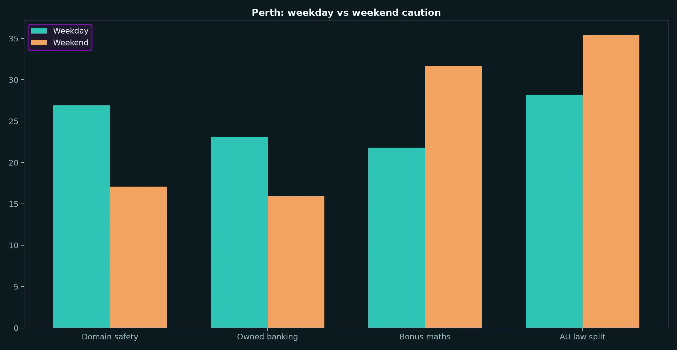 Darwin Casino for Perth Players evidence chart