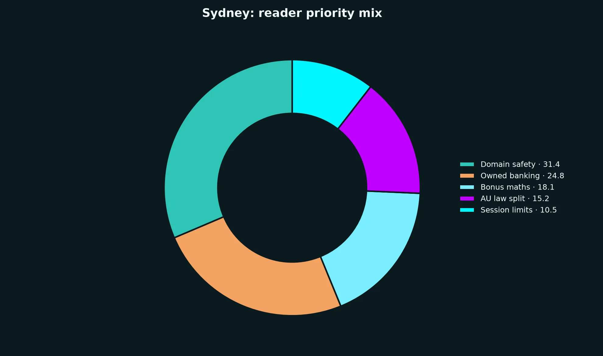 Darwin Casino for Sydney Players evidence chart