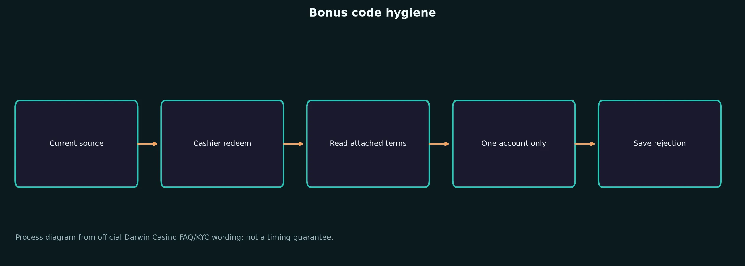 Darwin Casino Bonus Code Checklist evidence chart