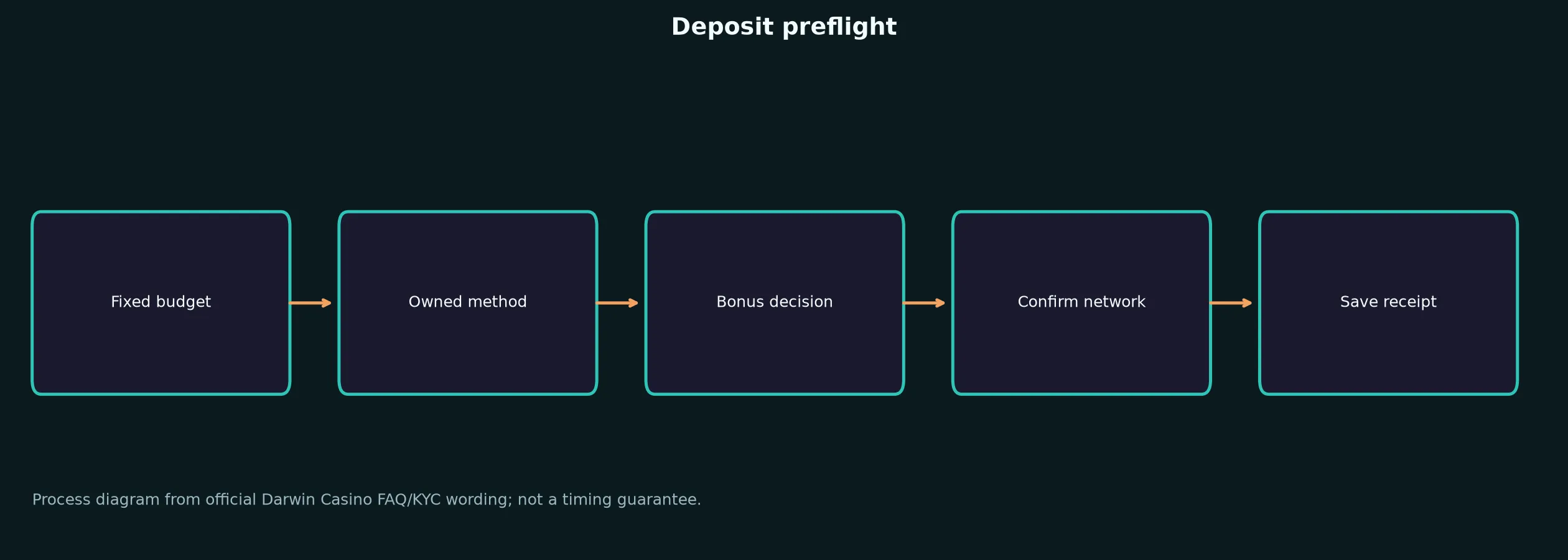 Darwin Casino Deposit Preflight Checklist evidence chart