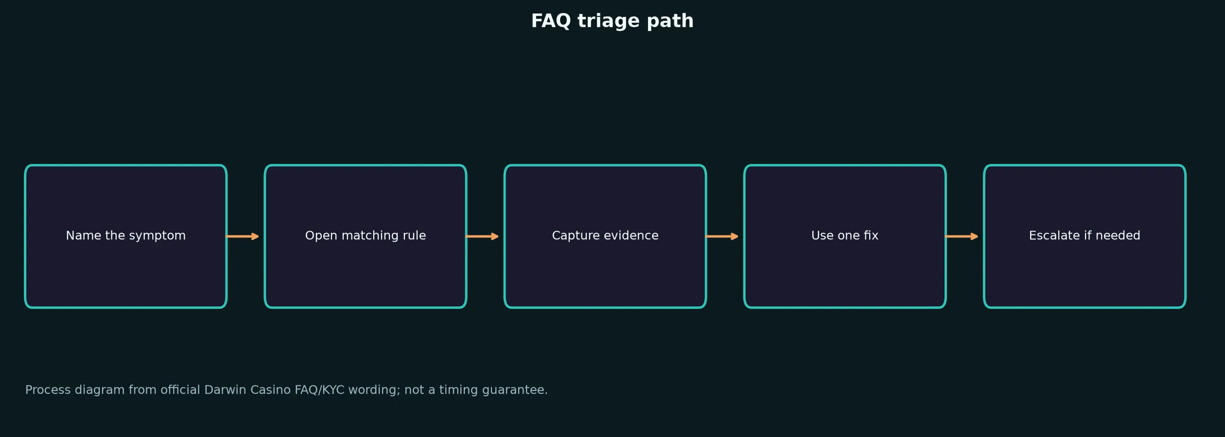 Darwin Casino FAQ for Access, Bonuses and Payouts evidence chart