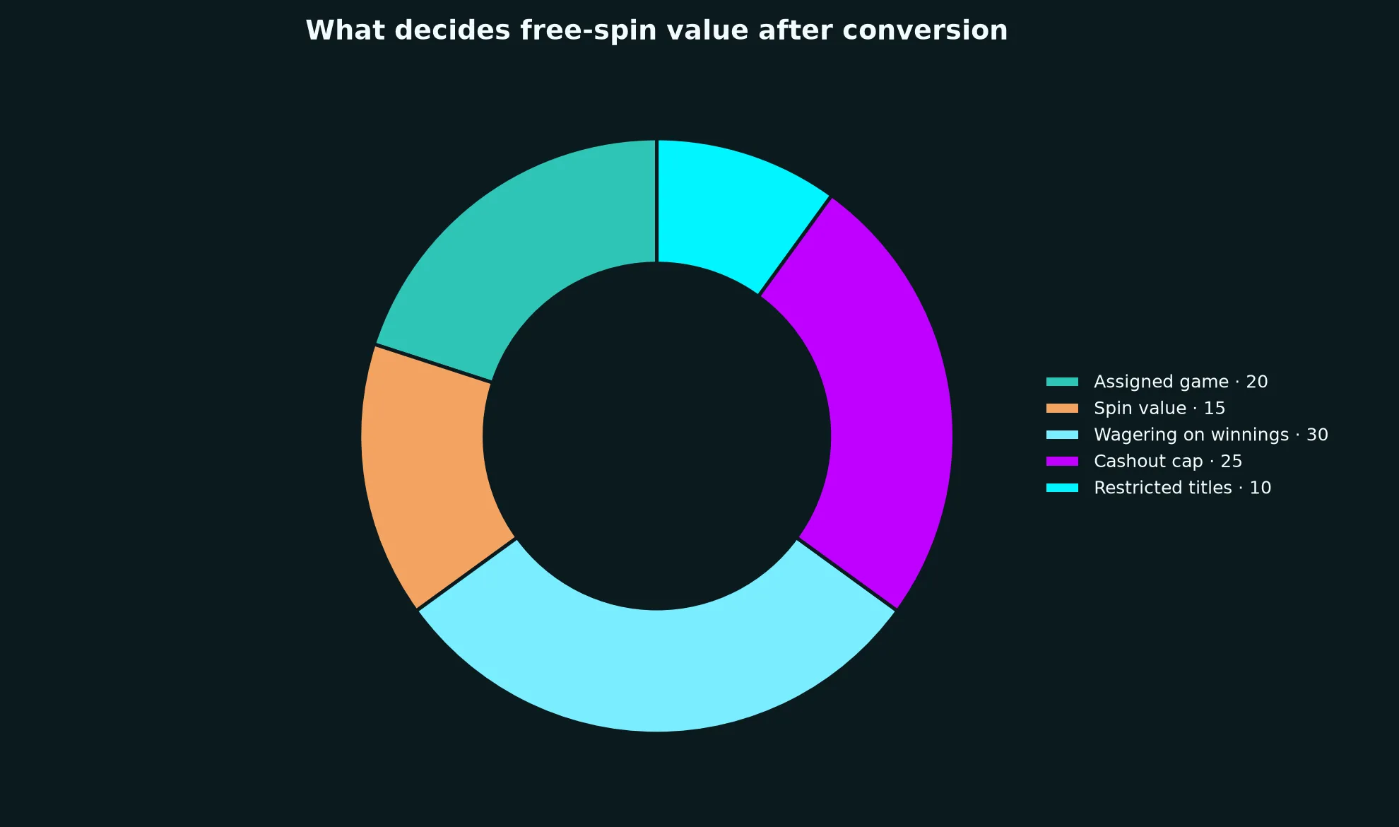 Darwin Casino Free Spins Terms Explained evidence chart