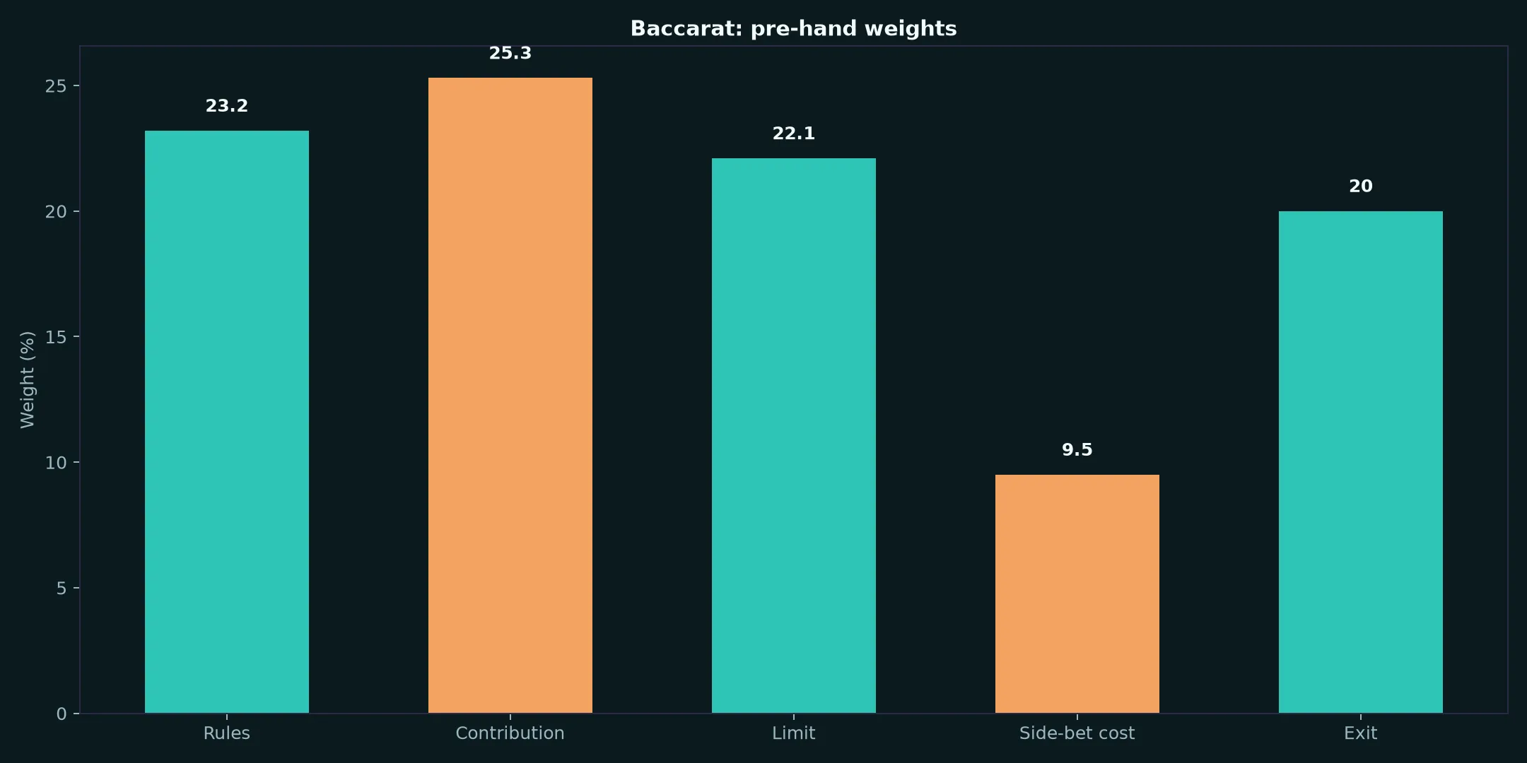 Baccarat at Darwin Casino evidence chart