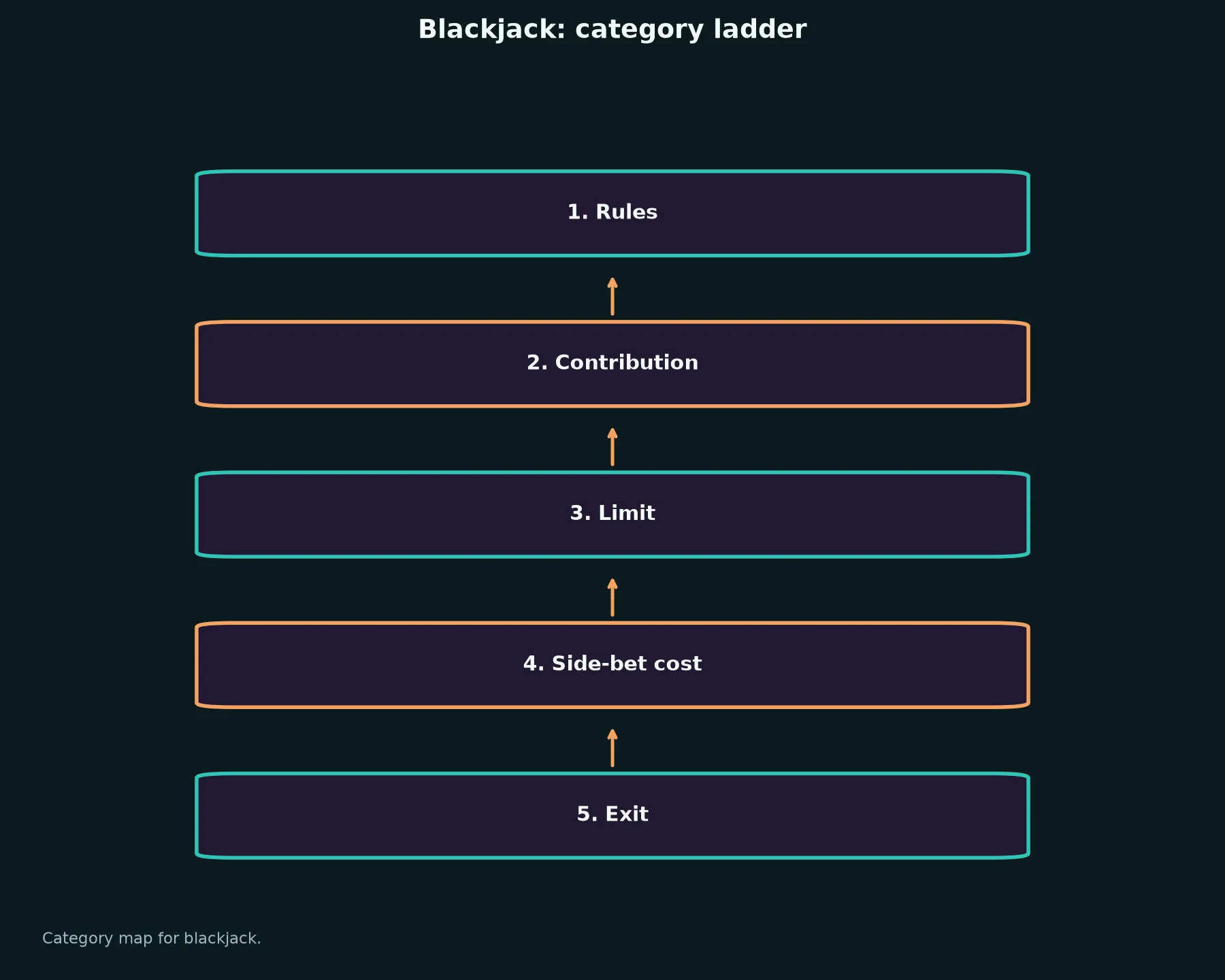 Blackjack at Darwin Casino evidence chart
