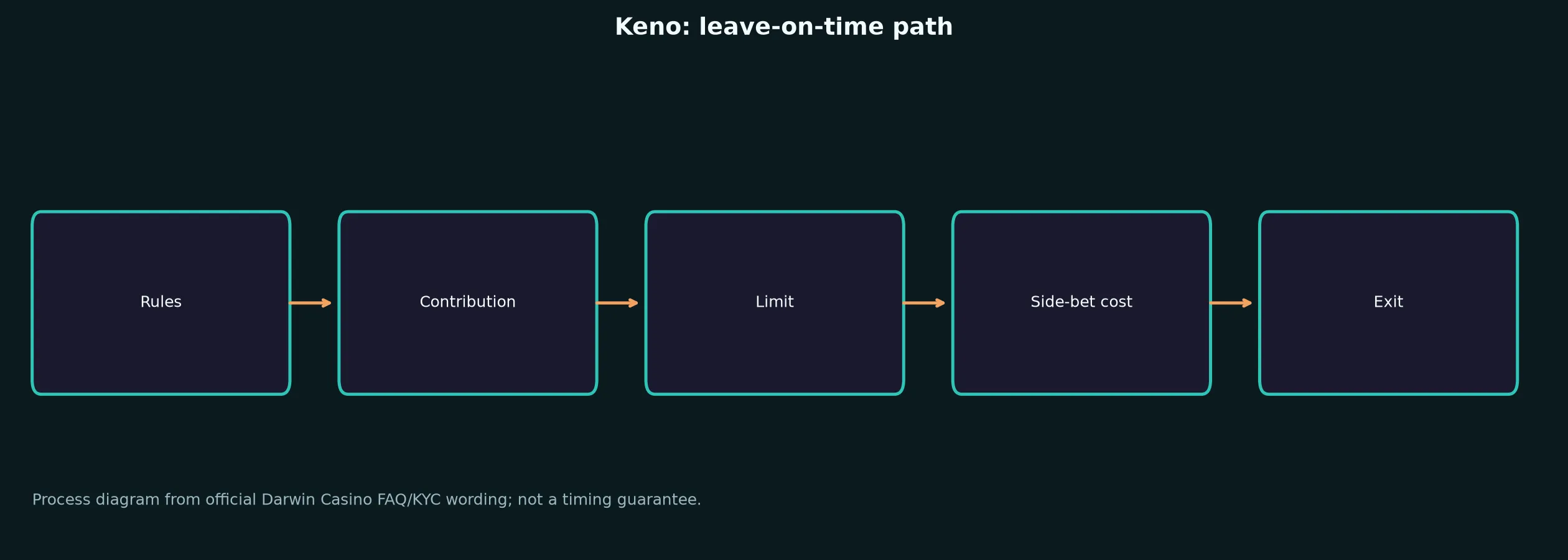 Keno at Darwin Casino evidence chart