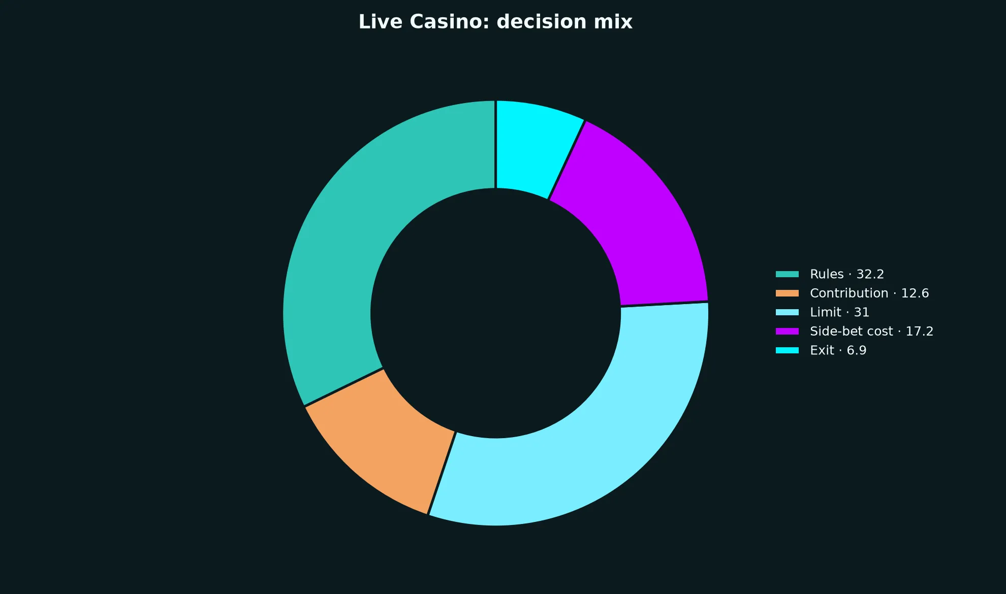 Live Casino at Darwin Casino evidence chart