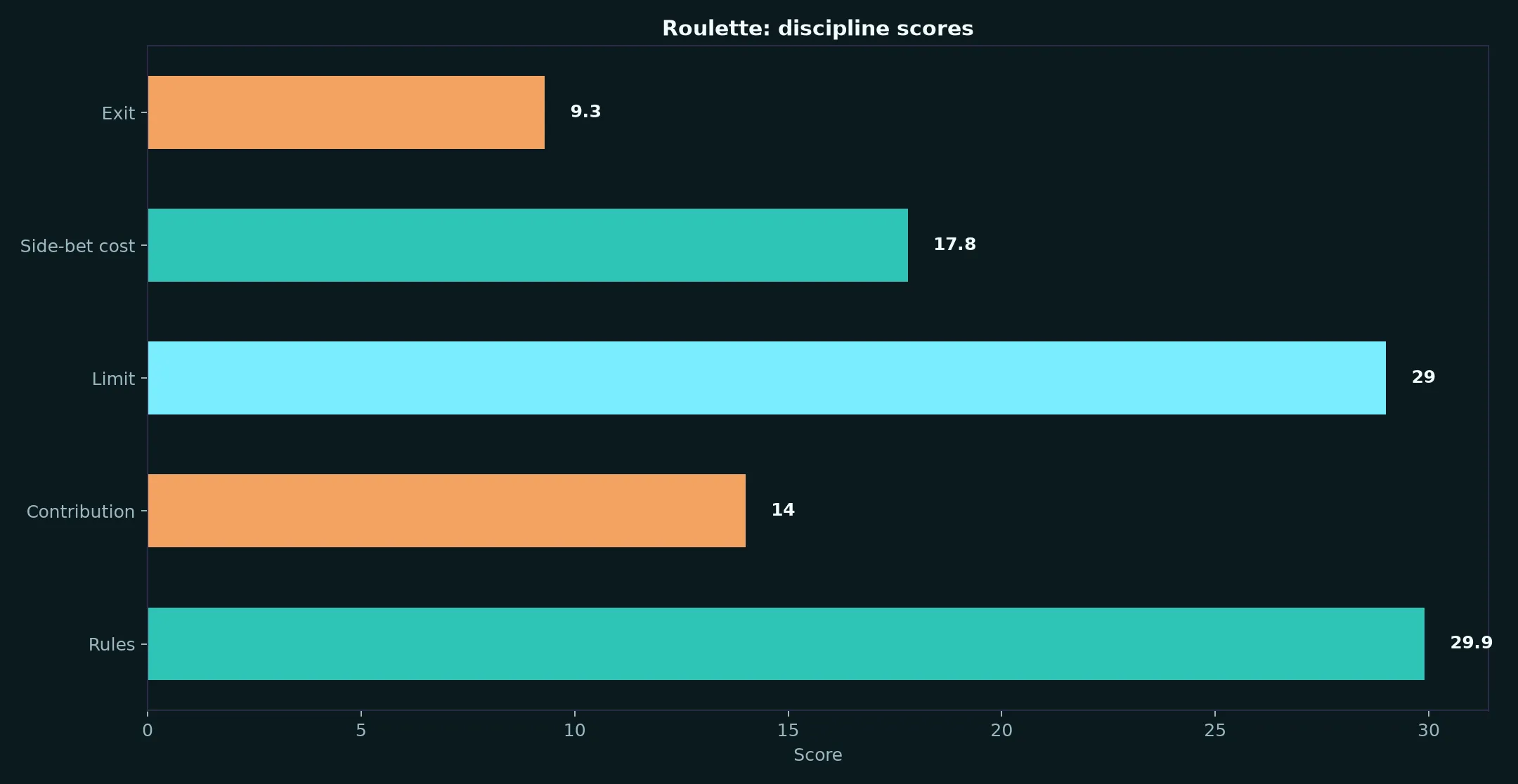 Roulette at Darwin Casino evidence chart