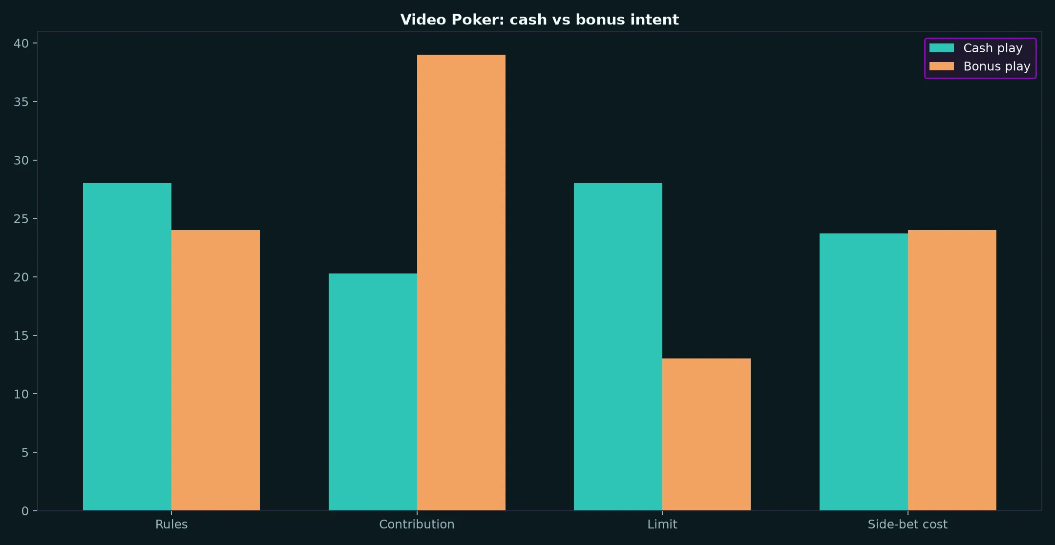 Video Poker at Darwin Casino evidence chart