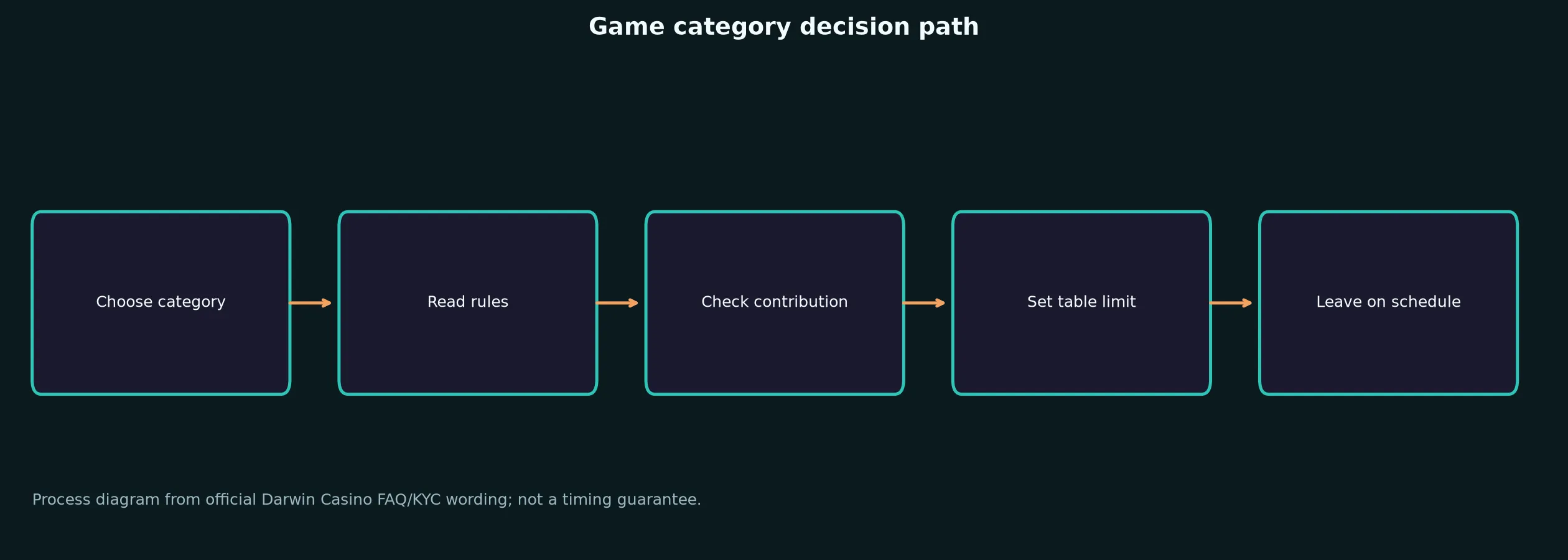 Darwin Casino Games, Tables and Live Play evidence chart