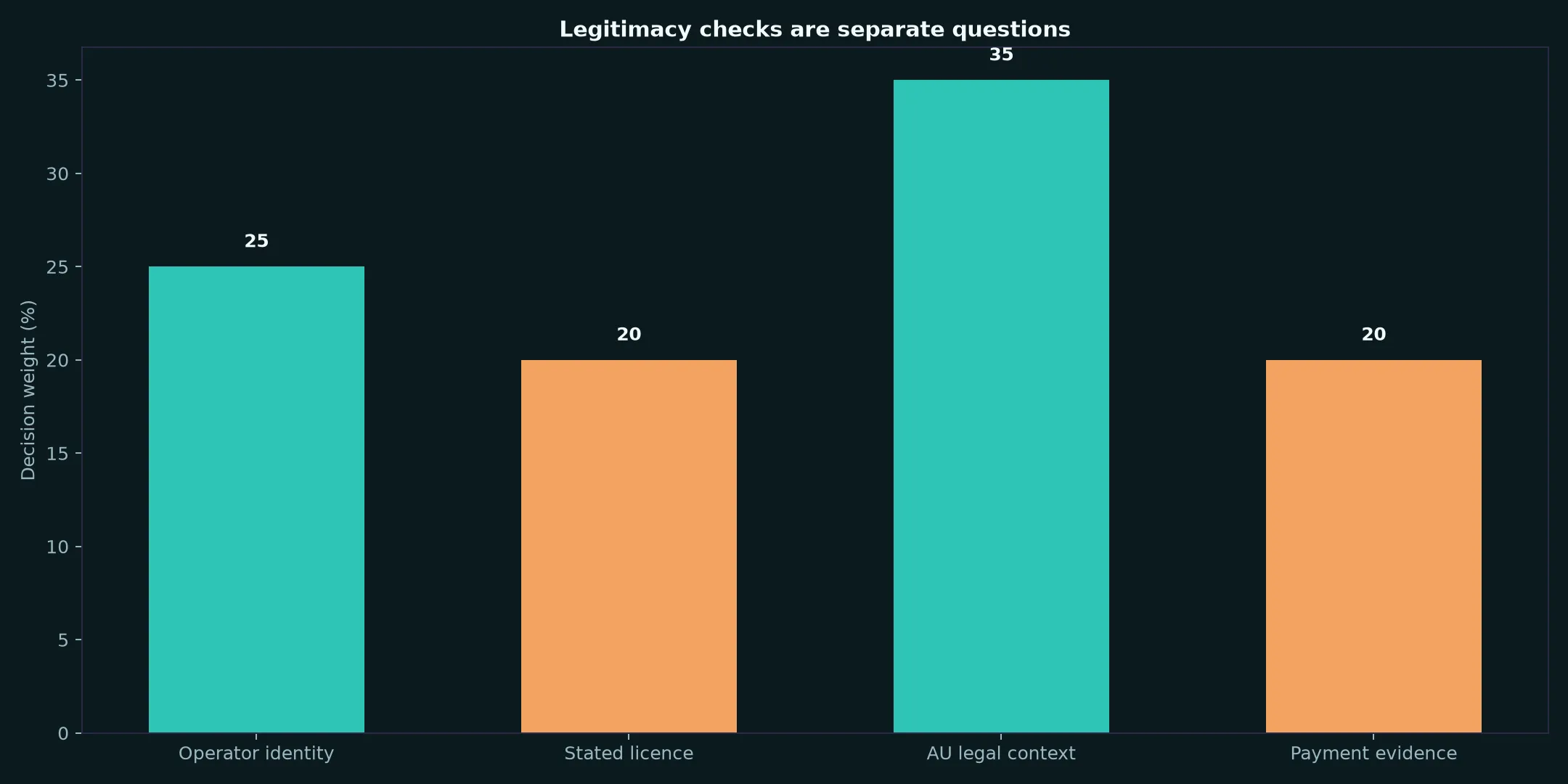 Is Darwin Casino Legit? Evidence and Australian Context evidence chart