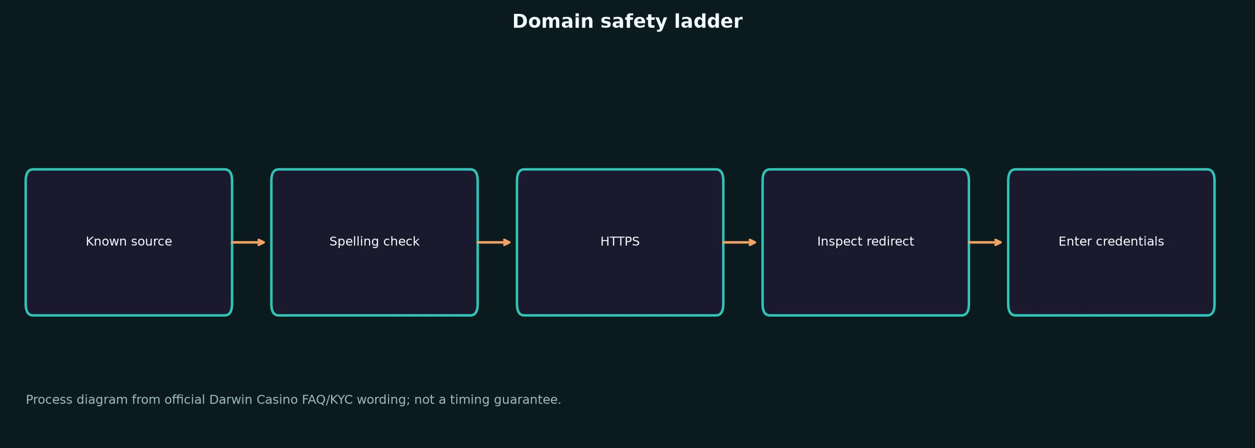 Darwin Casino Links and Domain Verification evidence chart