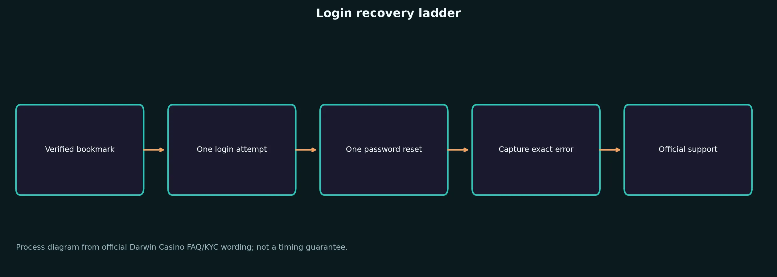 Darwin Casino Login: Safe Access and Recovery Guide evidence chart