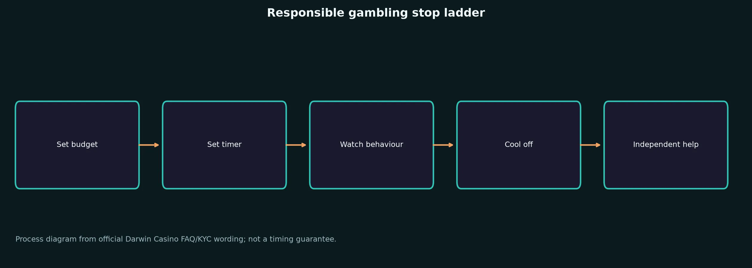 Responsible Gambling and Independent Help evidence chart