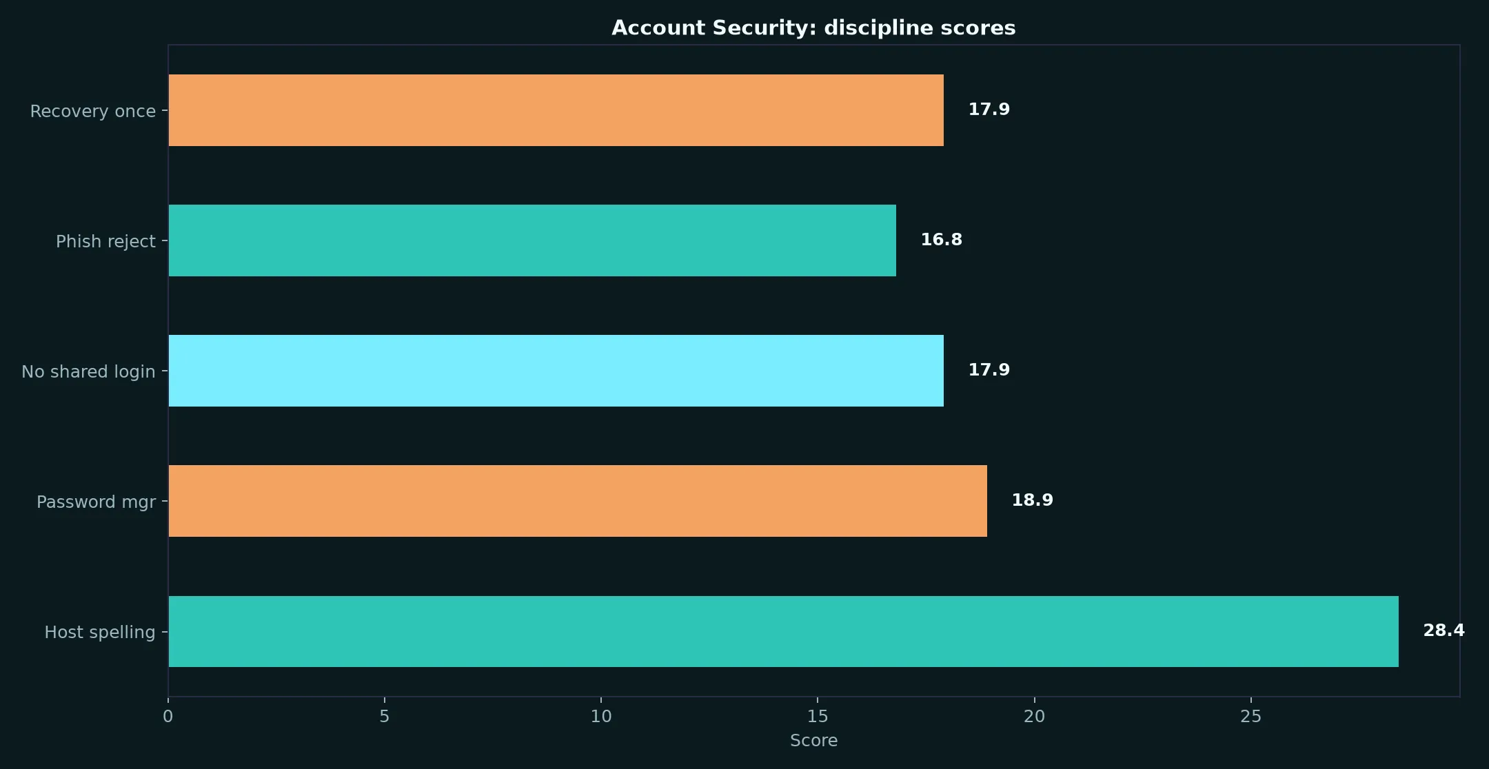 Darwin Casino Account Security evidence chart