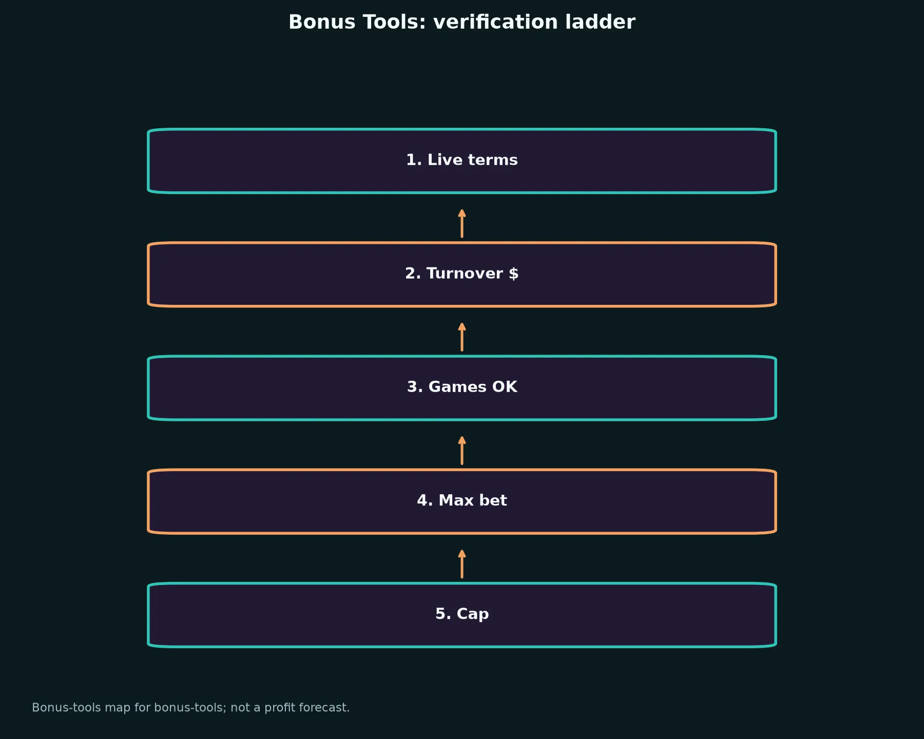 Darwin Casino Bonus Tools evidence chart