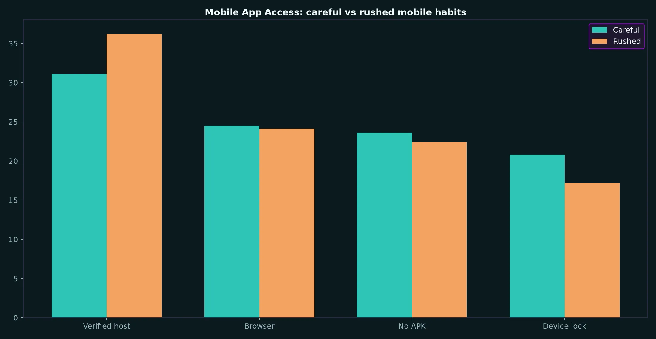 Darwin Casino Mobile App Access evidence chart