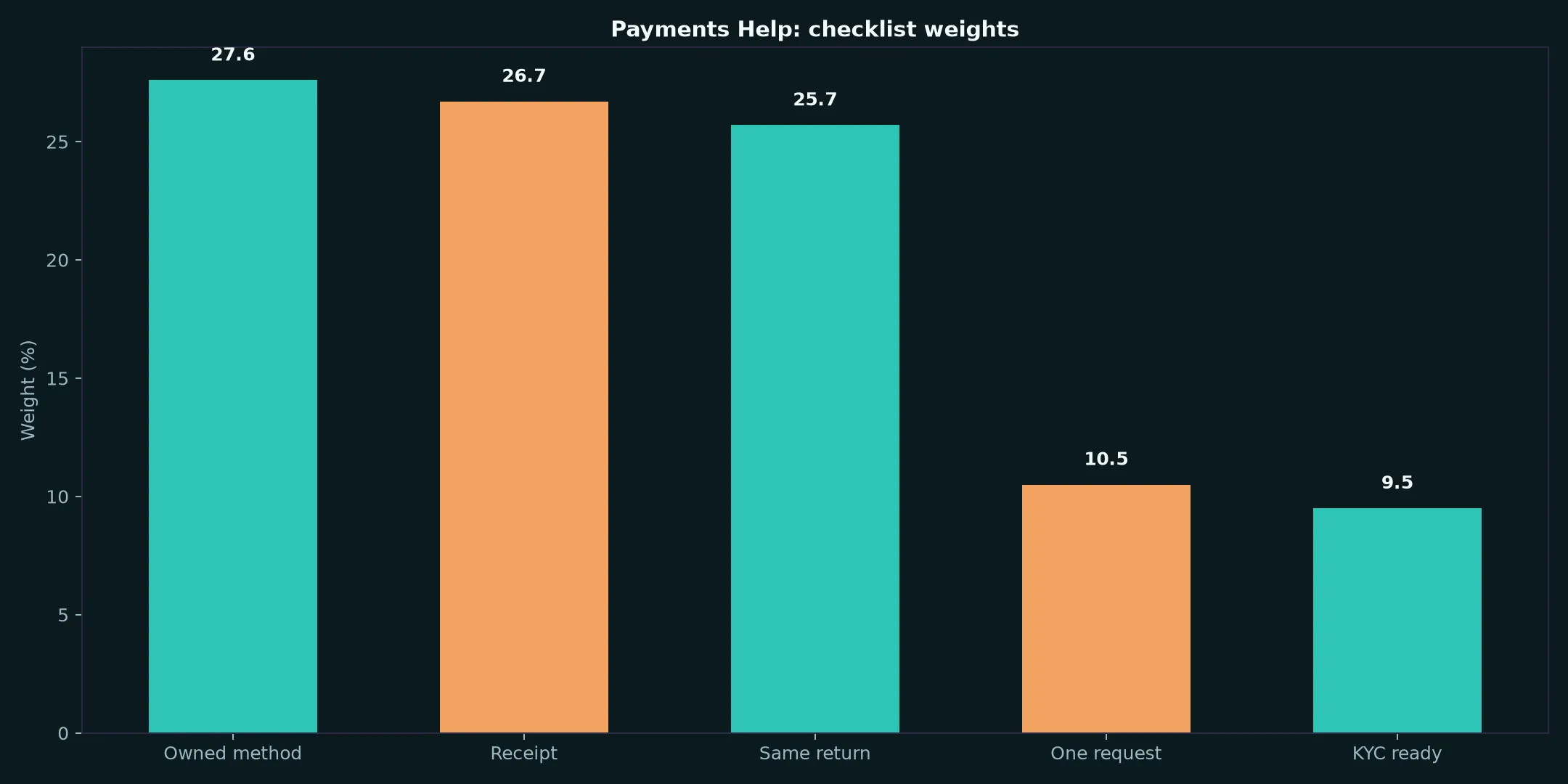 Darwin Casino Payments Help evidence chart