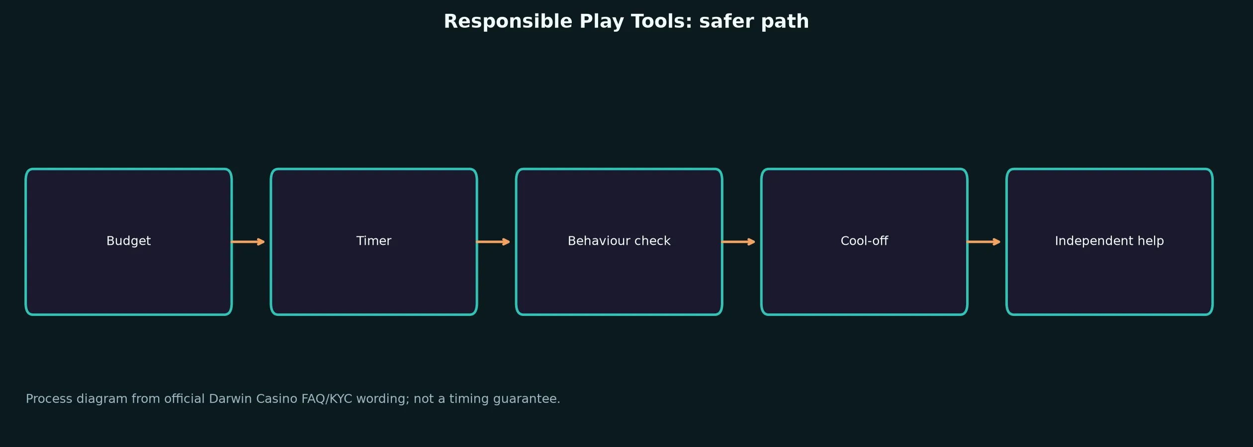 Darwin Casino Responsible Play Tools evidence chart