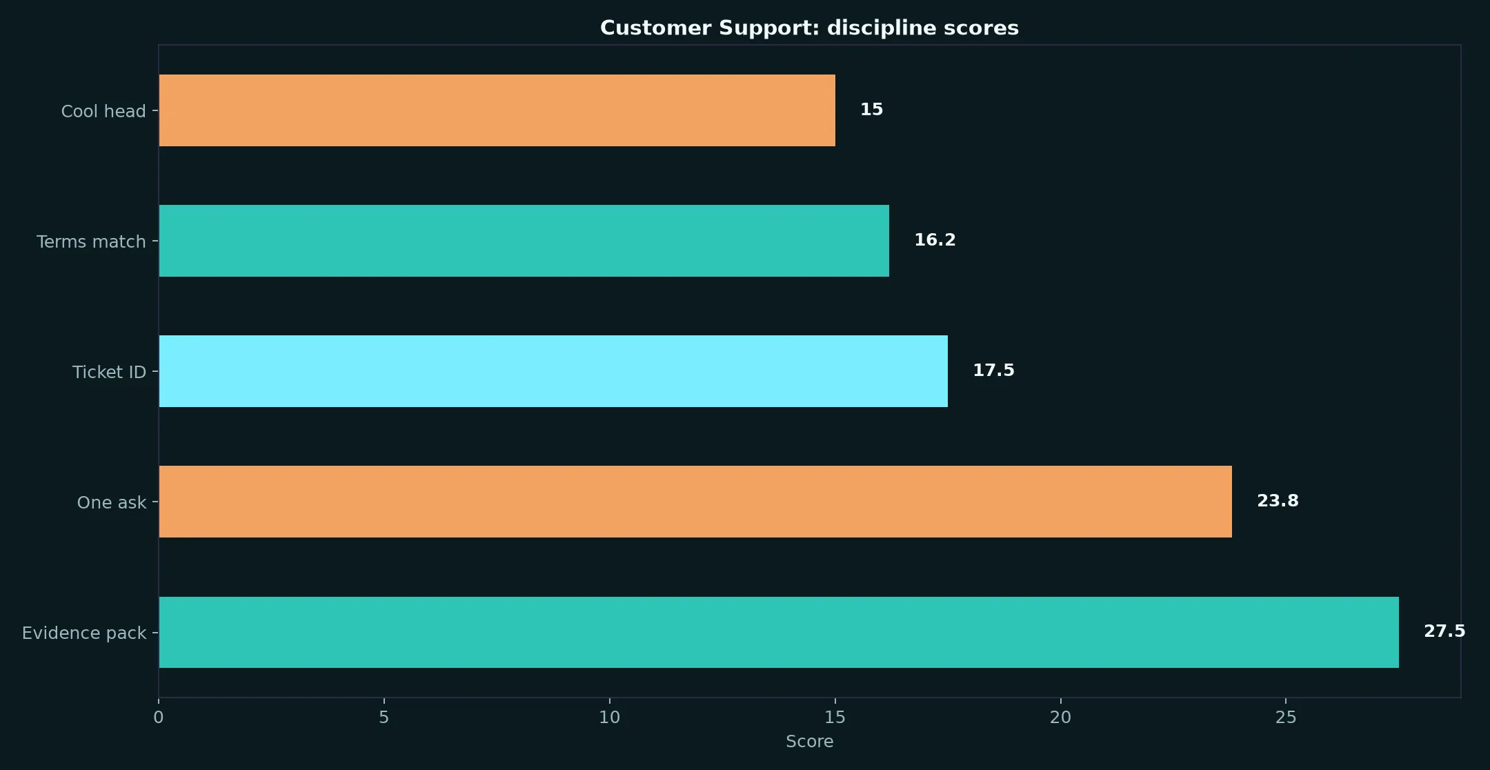 Darwin Casino Customer Support evidence chart