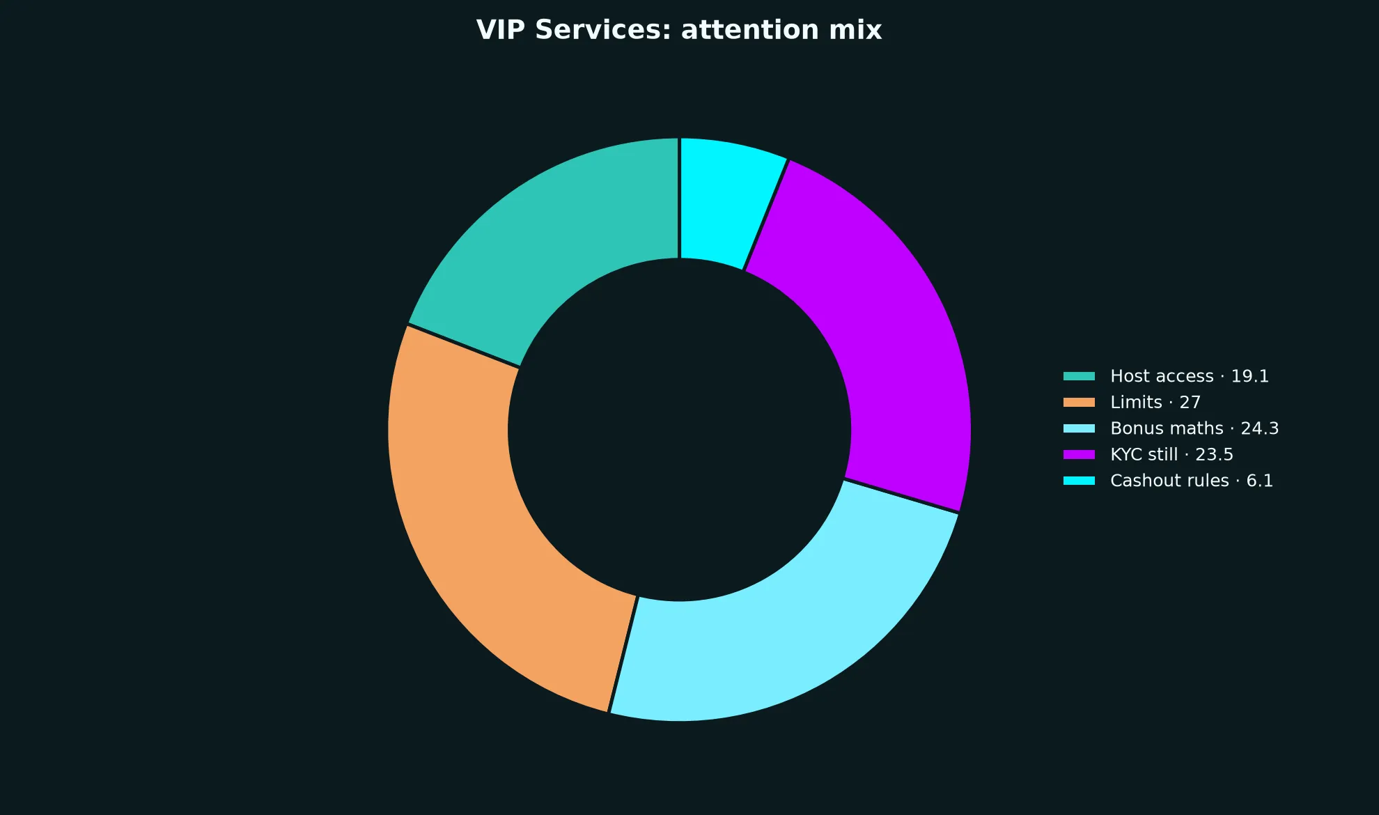 Darwin Casino VIP Services evidence chart