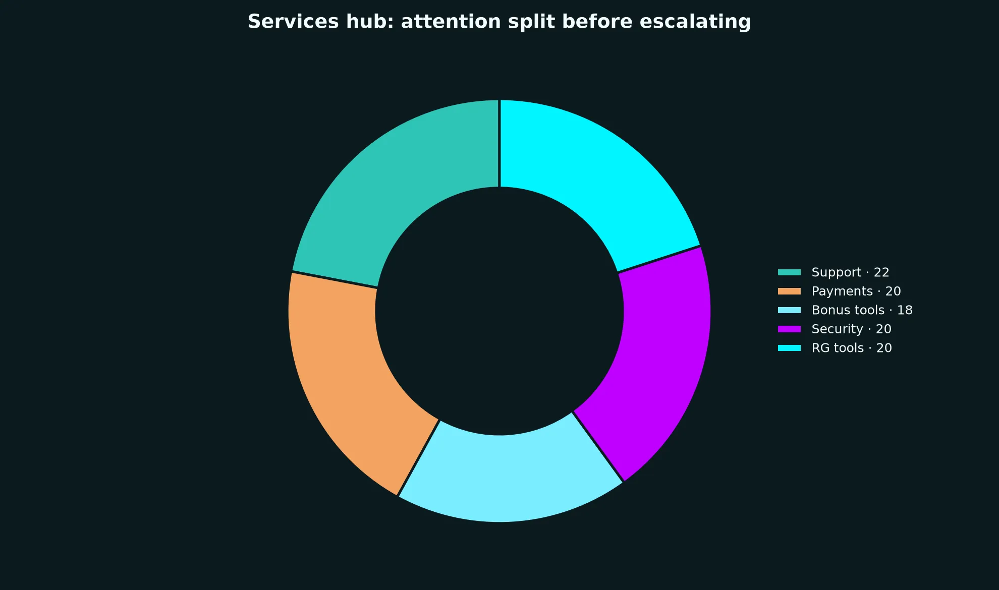 Darwin Casino Services Hub evidence chart